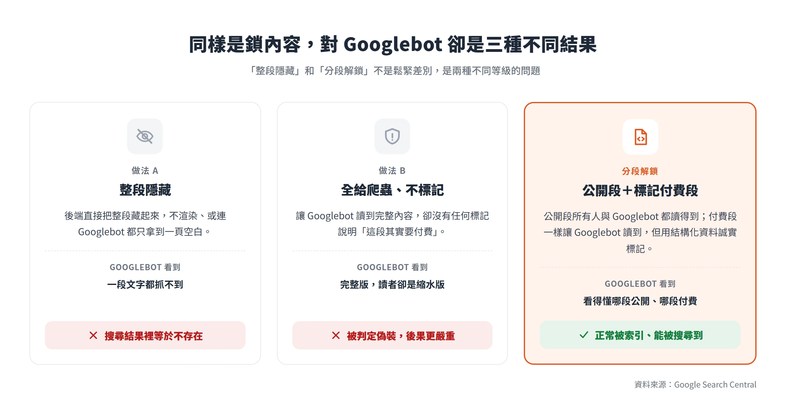 三種鎖內容做法對 Googlebot 的結果:整段隱藏抓不到、全給爬蟲不標記算偽裝、分段解鎖才能被正常索引。