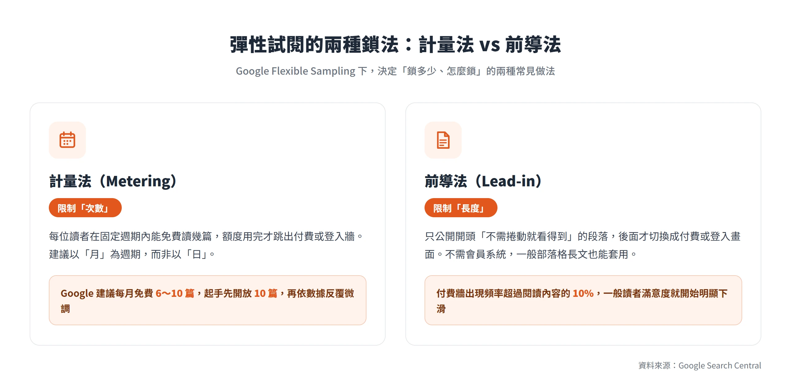 彈性試閱兩種鎖法對照:計量法限制每月免費篇數、前導法只公開開頭段落,都是把內容分段解鎖的常見做法。