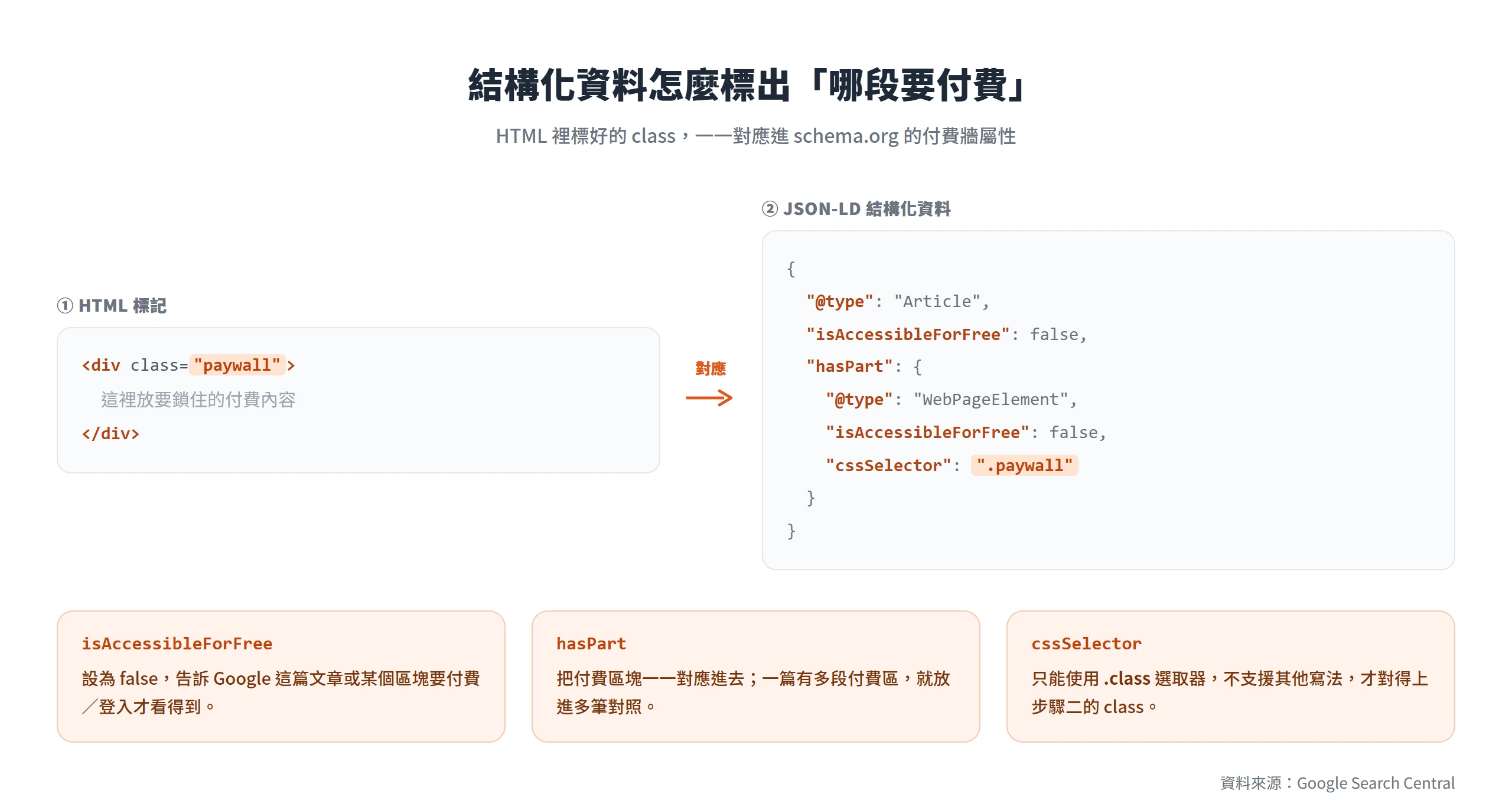 結構化資料標記示意:把 HTML 的 paywall class 對應進 schema 的 hasPart 與 cssSelector,用 isAccessibleForFree 標成付費。