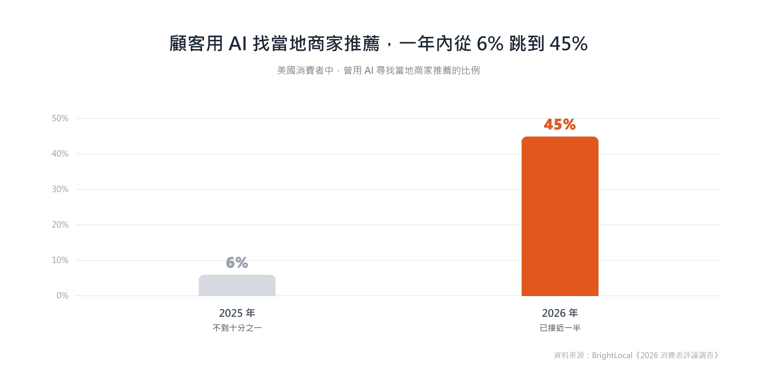 一年內用 AI 尋找當地商家推薦的消費者比例,從 6% 跳升到 45%