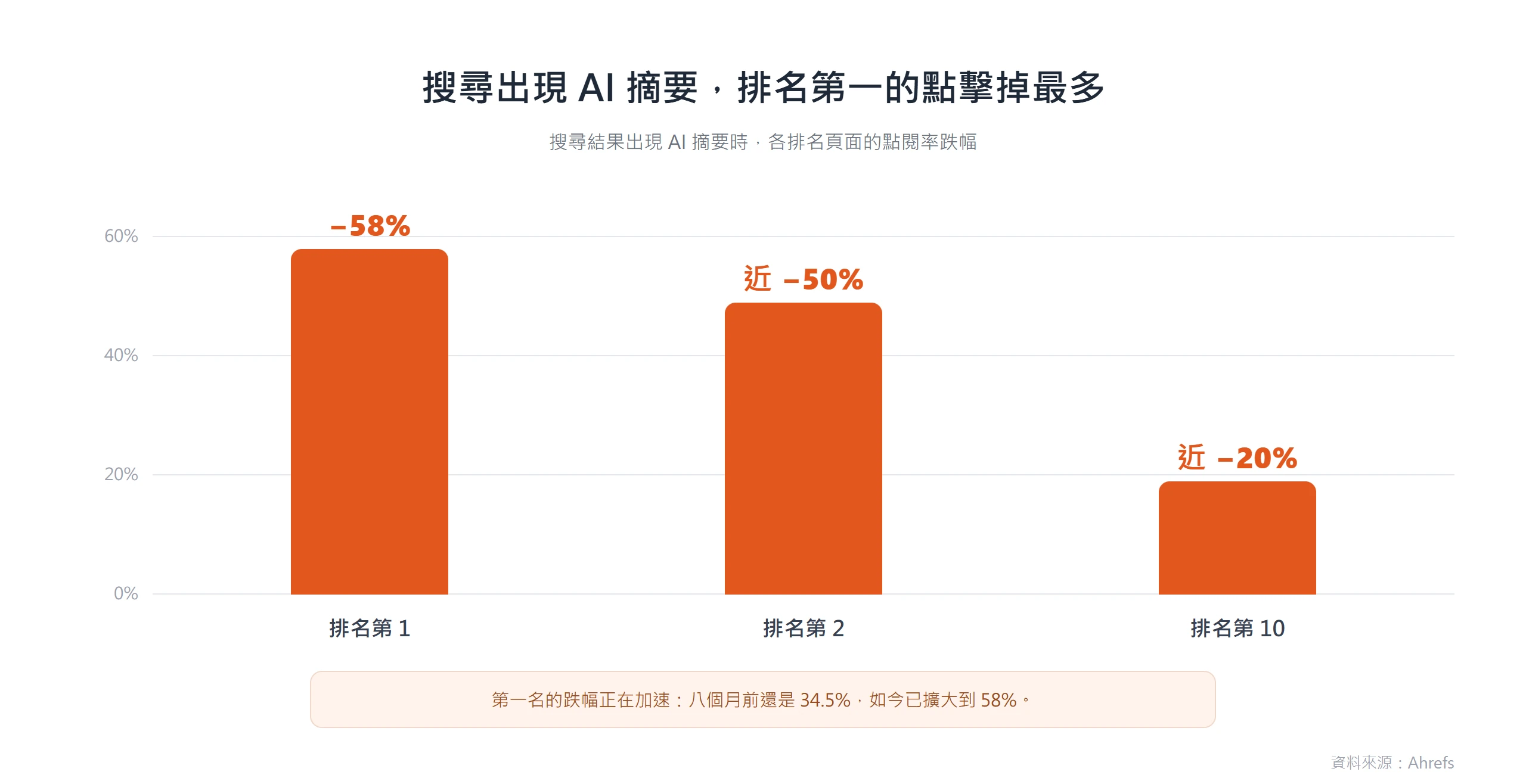 搜尋出現 AI 摘要時,排名第一的點擊率掉 58%,第二名近 50%、第十名近 20%