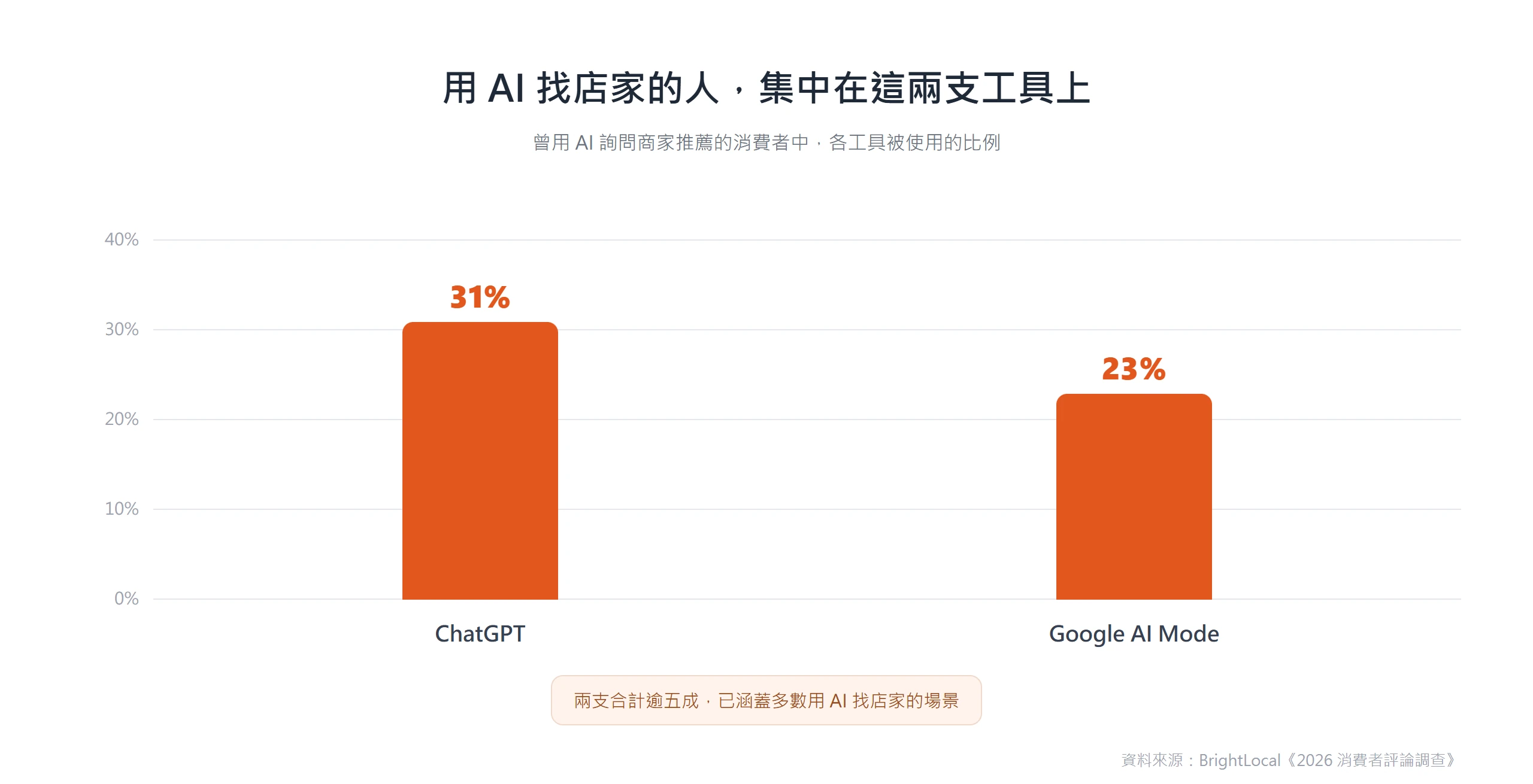 詢問商家推薦時 ChatGPT 佔 31%、Google AI Mode 佔 23%,兩者主導多數場景