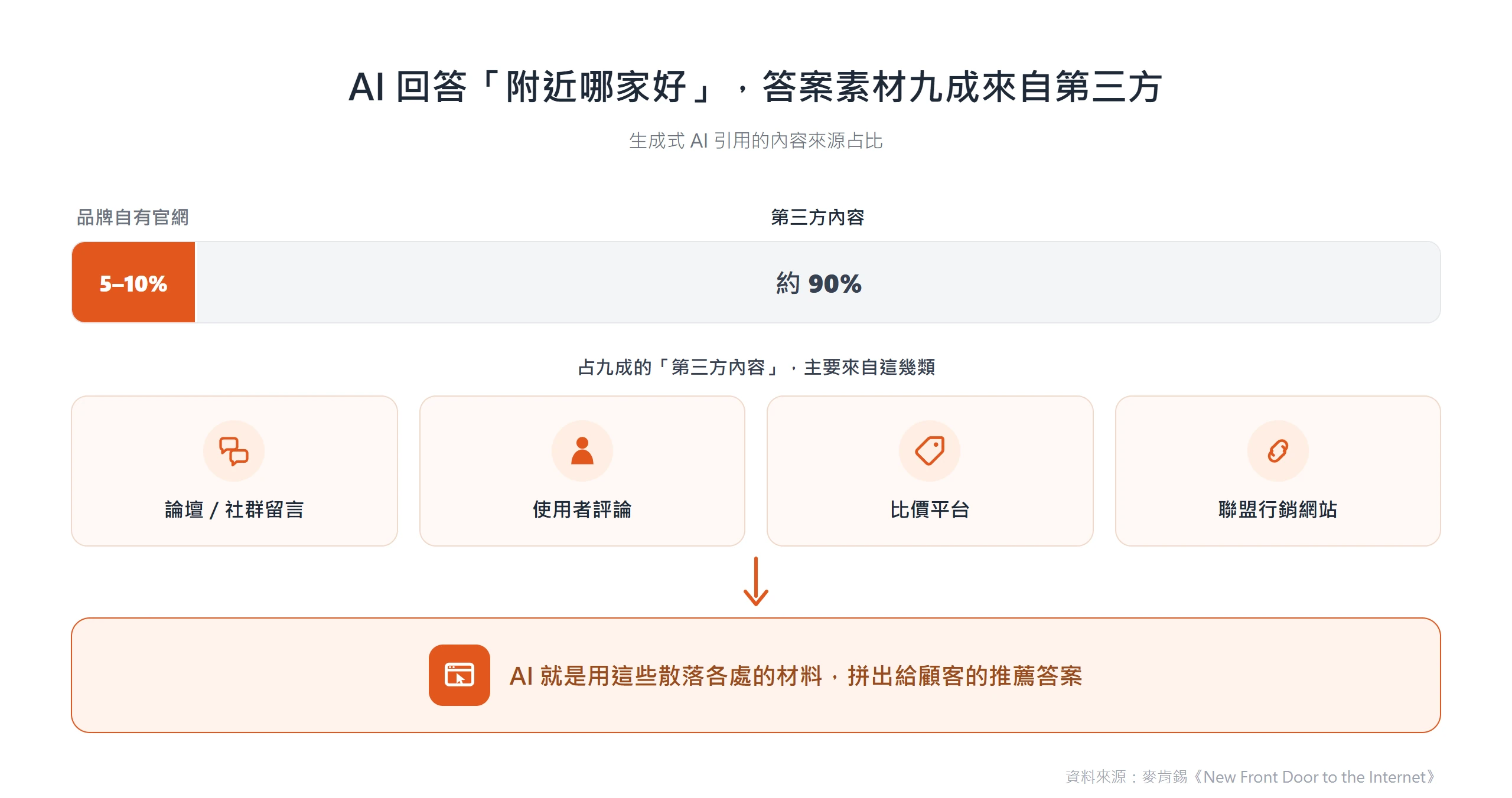 AI 推薦答案的來源中,品牌自有官網僅佔 5 到 10%,其餘約九成來自第三方內容