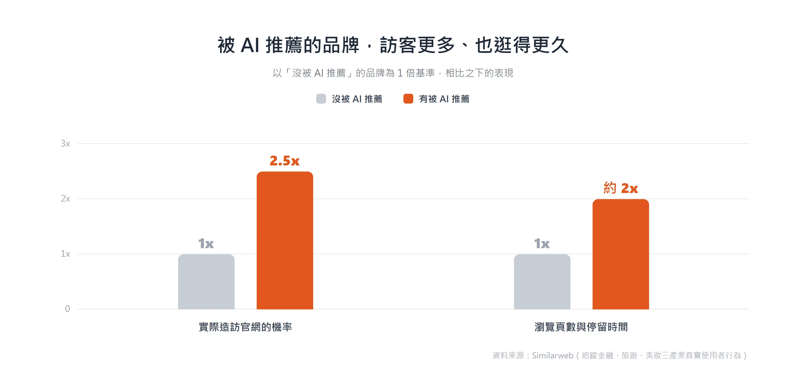 被 AI 推薦的品牌,官網造訪機率是未被推薦者的 2.5 倍,瀏覽與停留約 2 倍