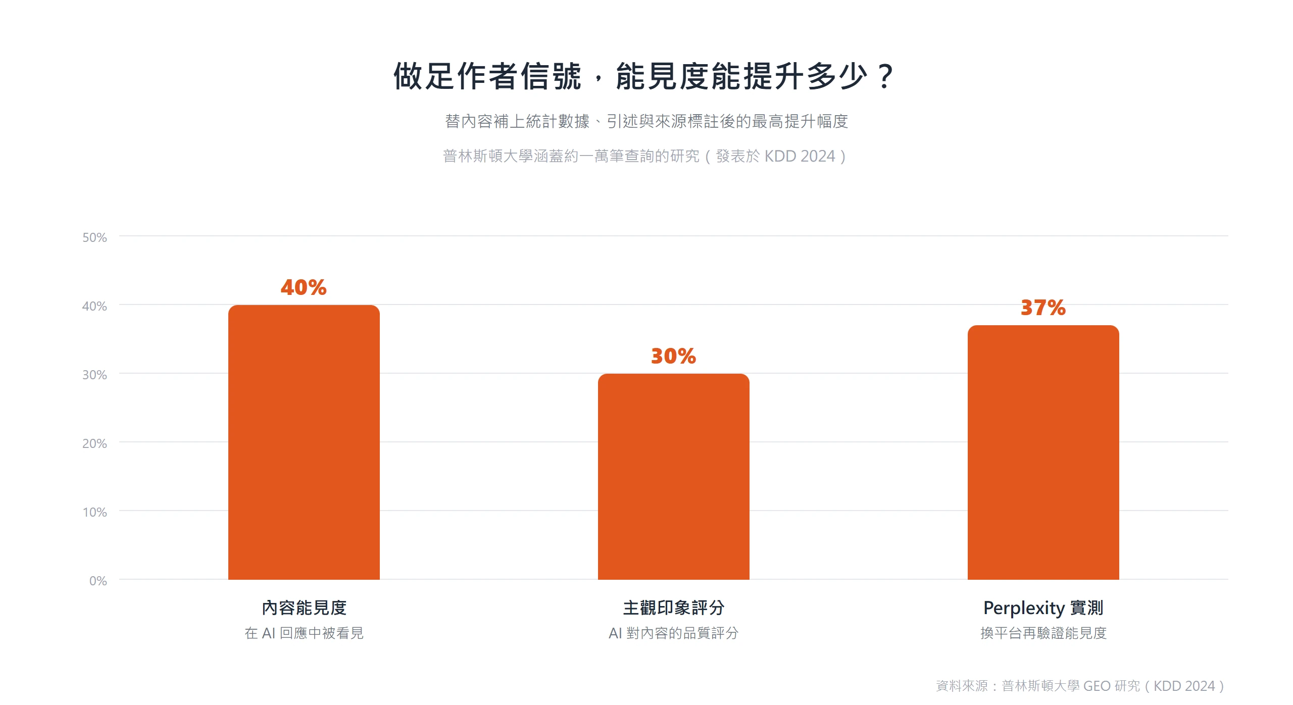 普林斯頓大學 GEO 研究長條圖:替內容補上統計數據、引述與來源標註後,內容能見度最高提升 40%、AI 主觀印象評分提升 30%、Perplexity 實測能見度提升 37%