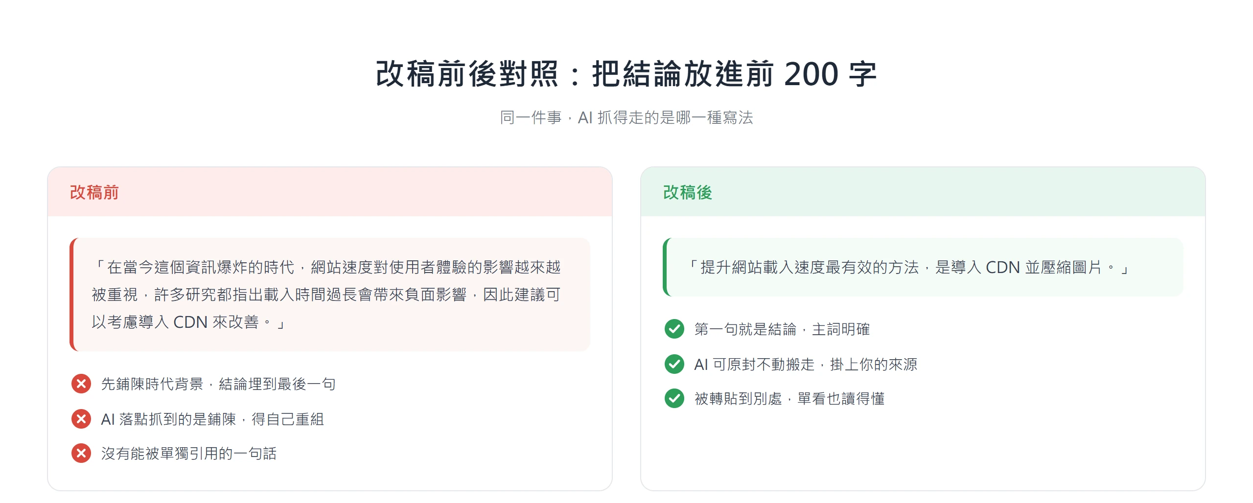 把結論放進前 200 字的改稿前後對照:改稿前先鋪陳、結論埋在最後、AI 得自己重組;改稿後第一句就是結論、主詞明確、可被原封引用