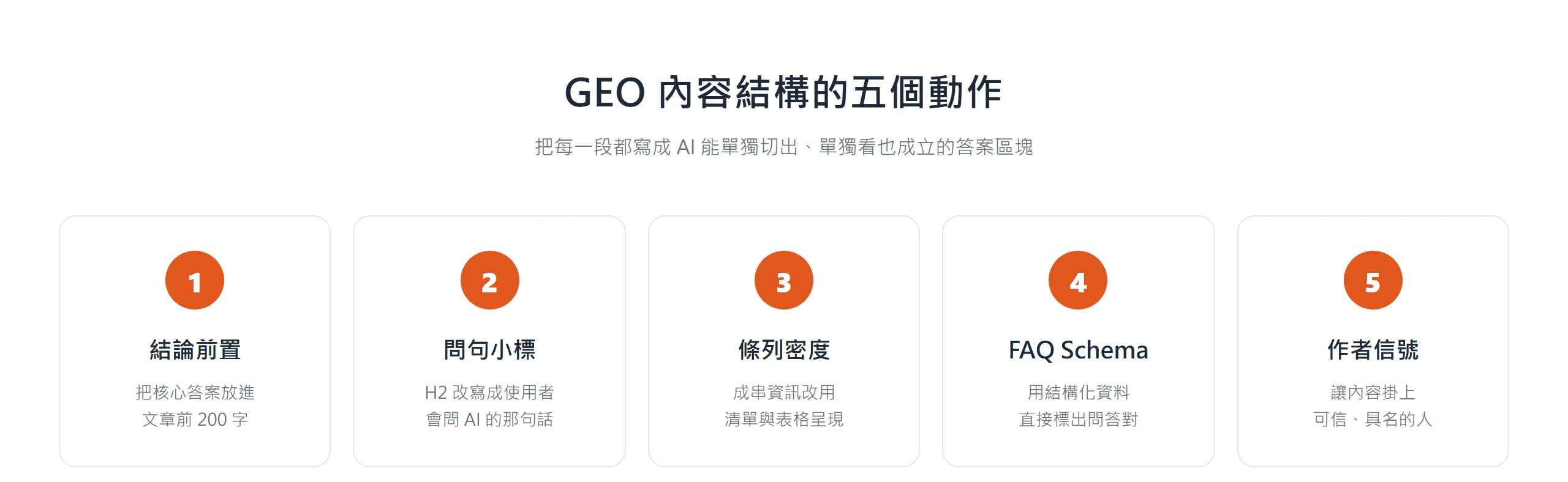 GEO 內容結構的五個動作總覽:結論前置、問句小標、條列密度、FAQ Schema、作者信號,五格卡片各附一句話說明如何讓內容被 AI 引用