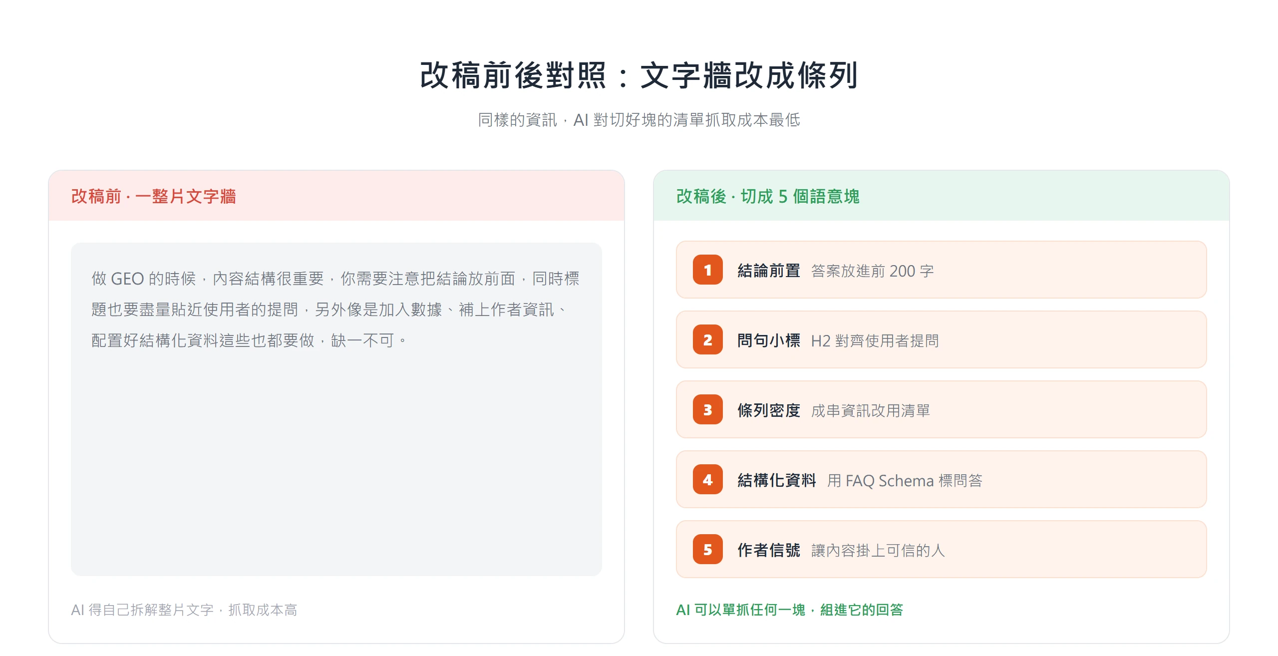 文字牆改成條列的改稿前後對照:改稿前是一整段文字、AI 抓取成本高;改稿後切成五個編號語意塊,AI 可單抓任一塊組進回答