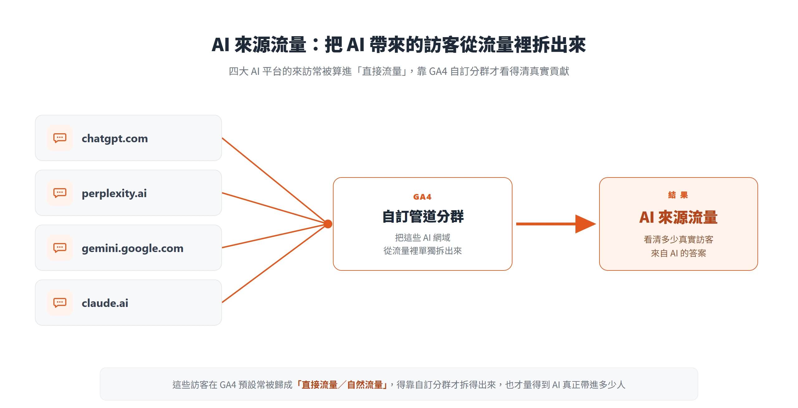 AI 來源流量歸因示意:chatgpt.com、perplexity.ai、gemini.google.com、claude.ai 的來訪,靠 GA4 自訂管道分群從流量裡拆成獨立一類。