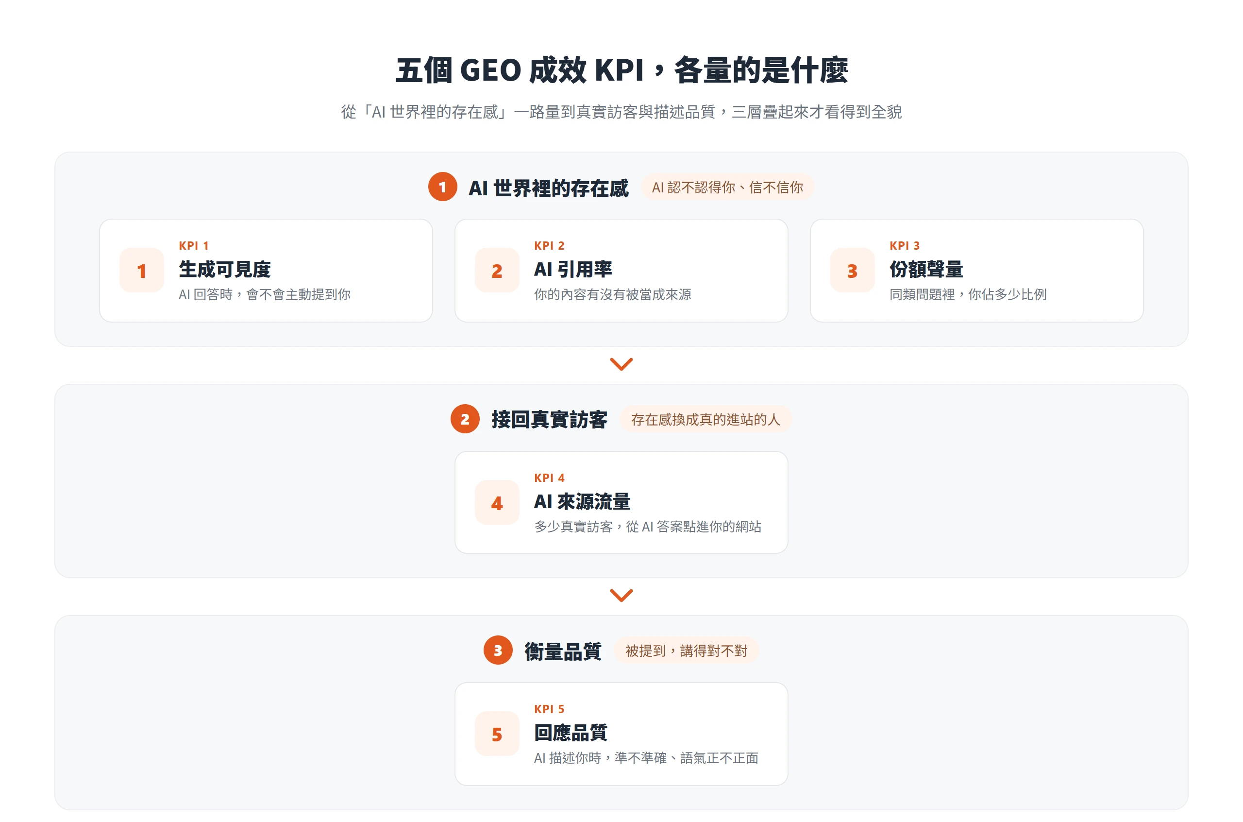五個 GEO 成效 KPI 分成三層:AI 世界存在感(生成可見度、AI 引用率、份額聲量)、接回真實訪客(AI 來源流量)、衡量品質(回應品質)。