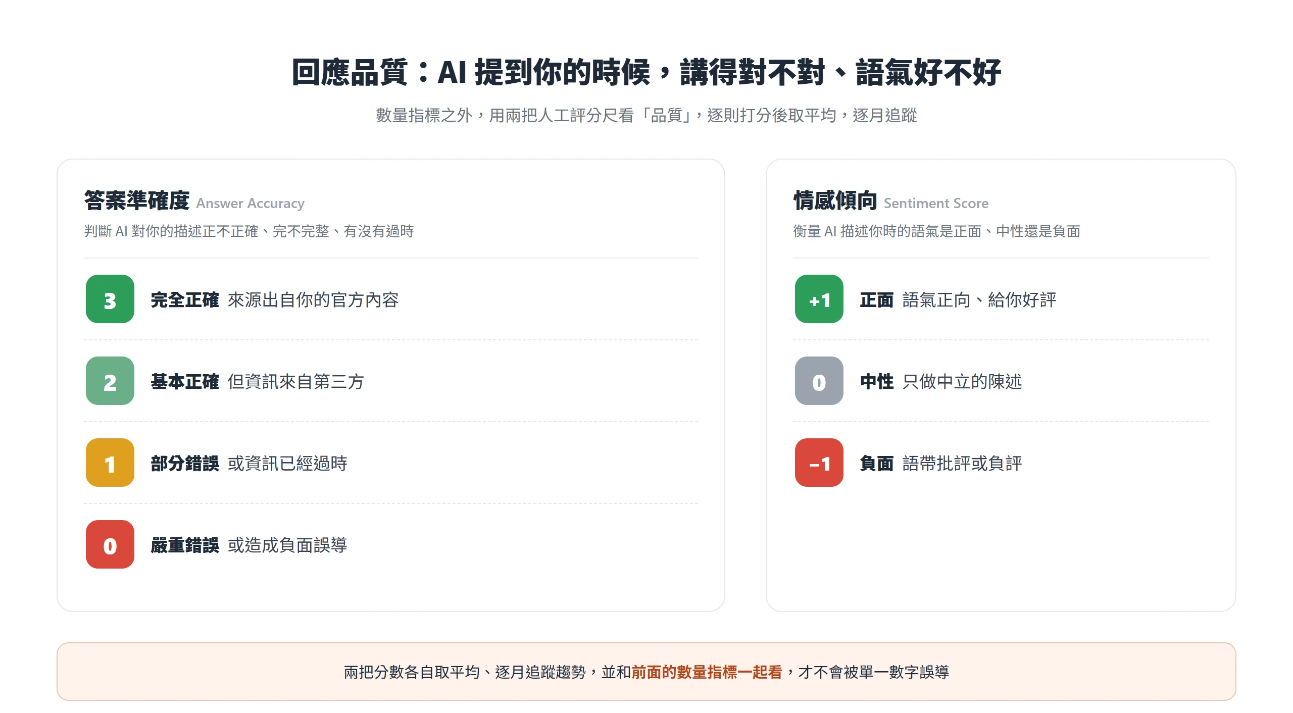 回應品質評分示意:答案準確度用 0 到 3 分(3 完全正確且官方來源、0 嚴重錯誤),情感傾向用正面 +1、中性 0、負面 −1。