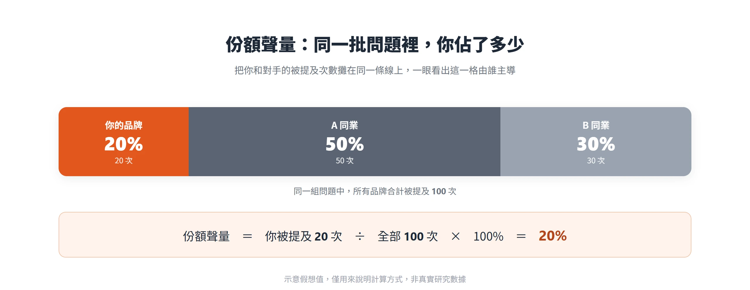 份額聲量示意:你的品牌佔 20%(20 次)、A 同業 50%、B 同業 30%,公式為你被提及次數除以所有品牌提及總次數乘 100%。