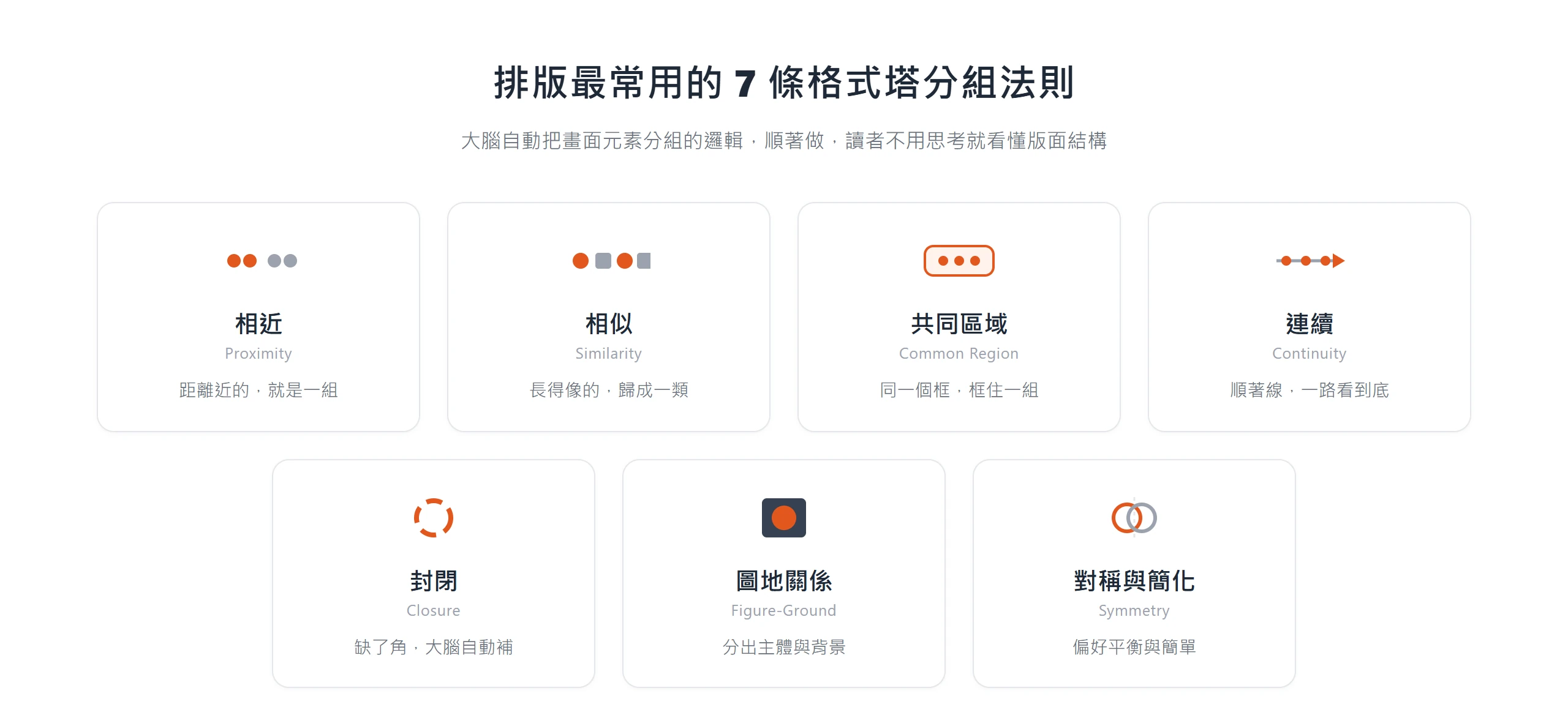 把相近、相似、共同區域、連續、封閉、圖地、對稱與簡化 7 條格式塔原則排版應用彙整成一張分組法則總覽卡