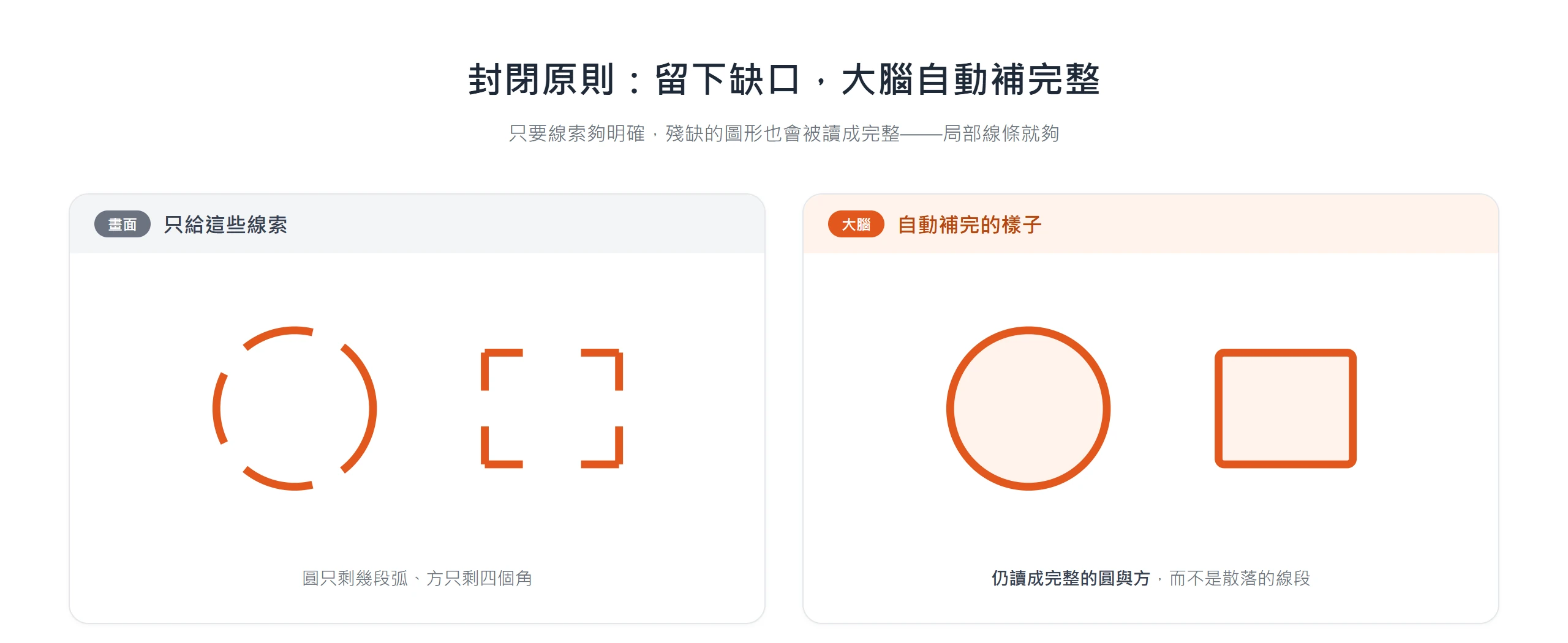 只給斷弧與四個角的線索,大腦仍把殘缺圖形讀成完整的圓與方,示範封閉原則的補完機制