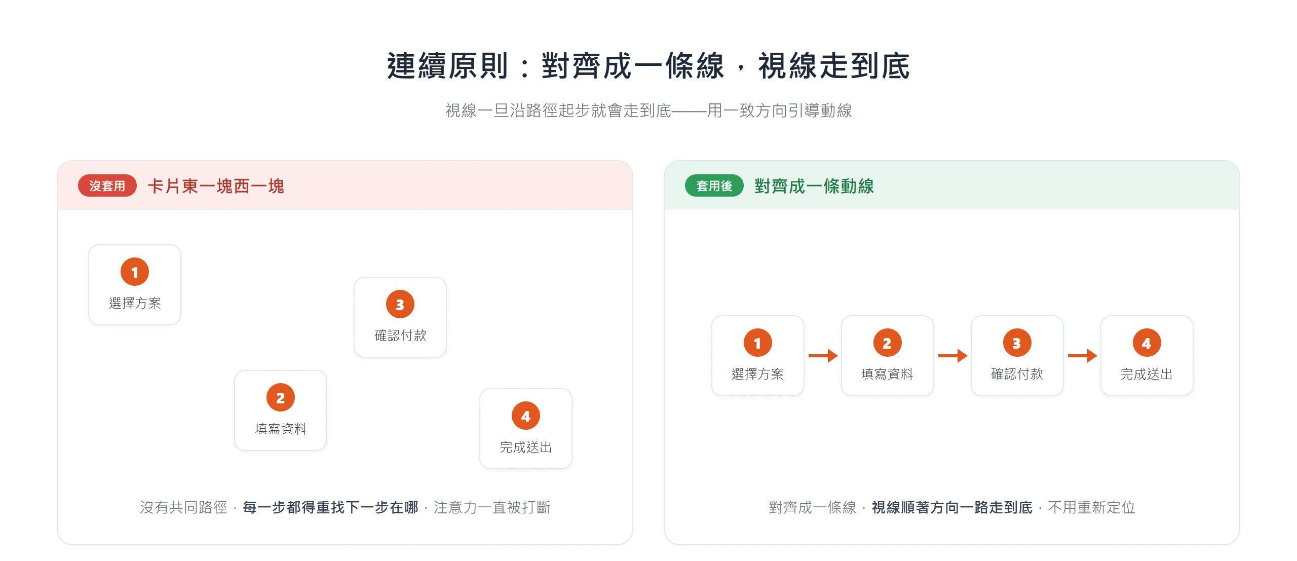 把散落的步驟卡片對齊成一條由左到右的動線,視線順著箭頭一路走到底,示範連續原則引導視覺動線