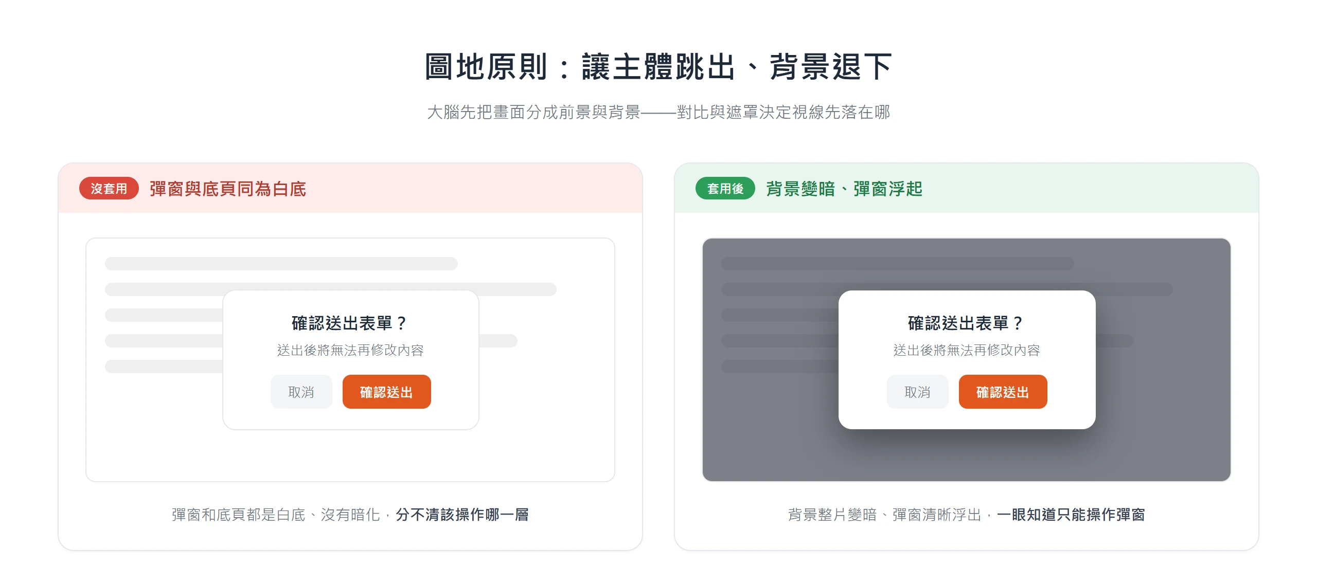 把彈窗背後的頁面整片壓暗,彈窗清晰浮出成為前景,讀者一眼知道只能操作彈窗,示範圖地關係