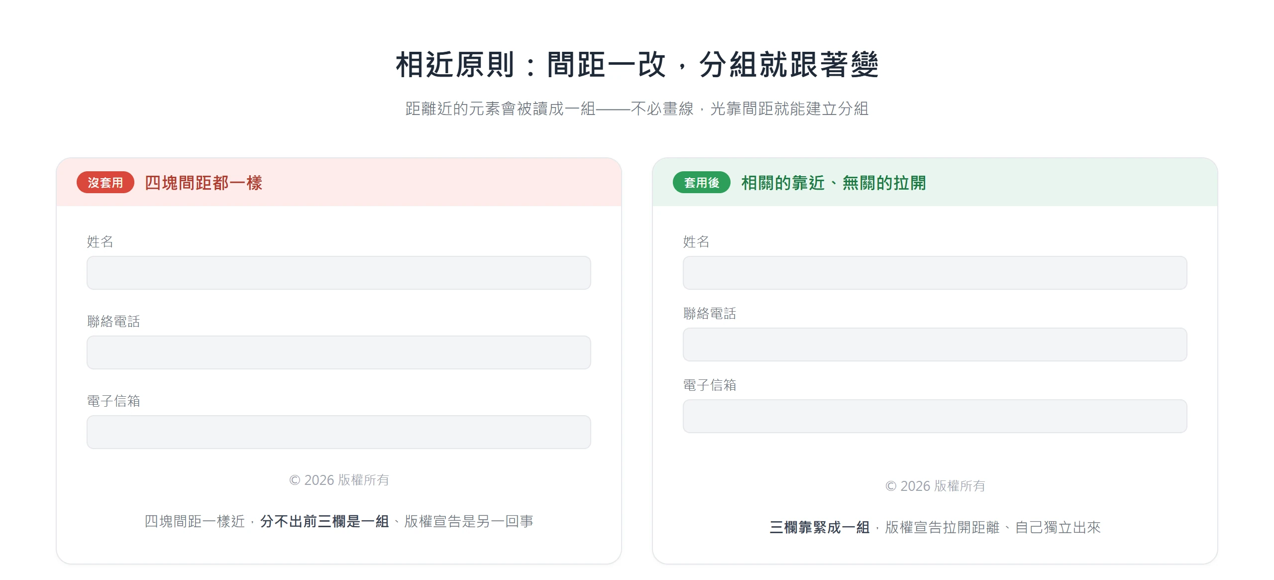 同一份表單間距一改,三個欄位靠緊就被讀成一組、版權宣告拉開後自成一區,示範相近原則的分組效果