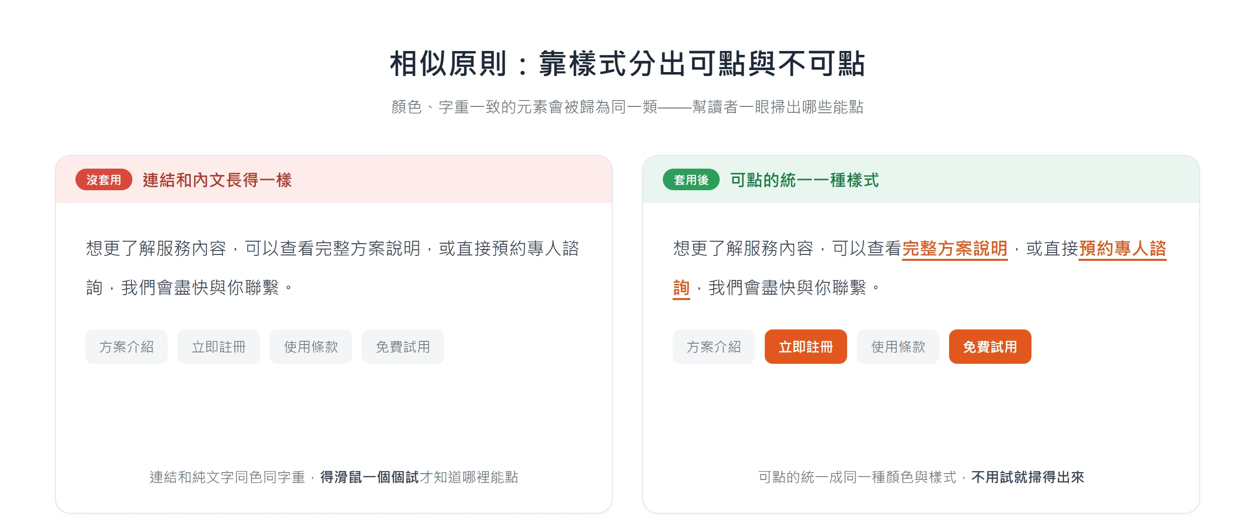 把可點擊的連結與按鈕統一成同一種顏色與樣式,讀者不用逐一試探就能掃出哪些能點,示範相似原則