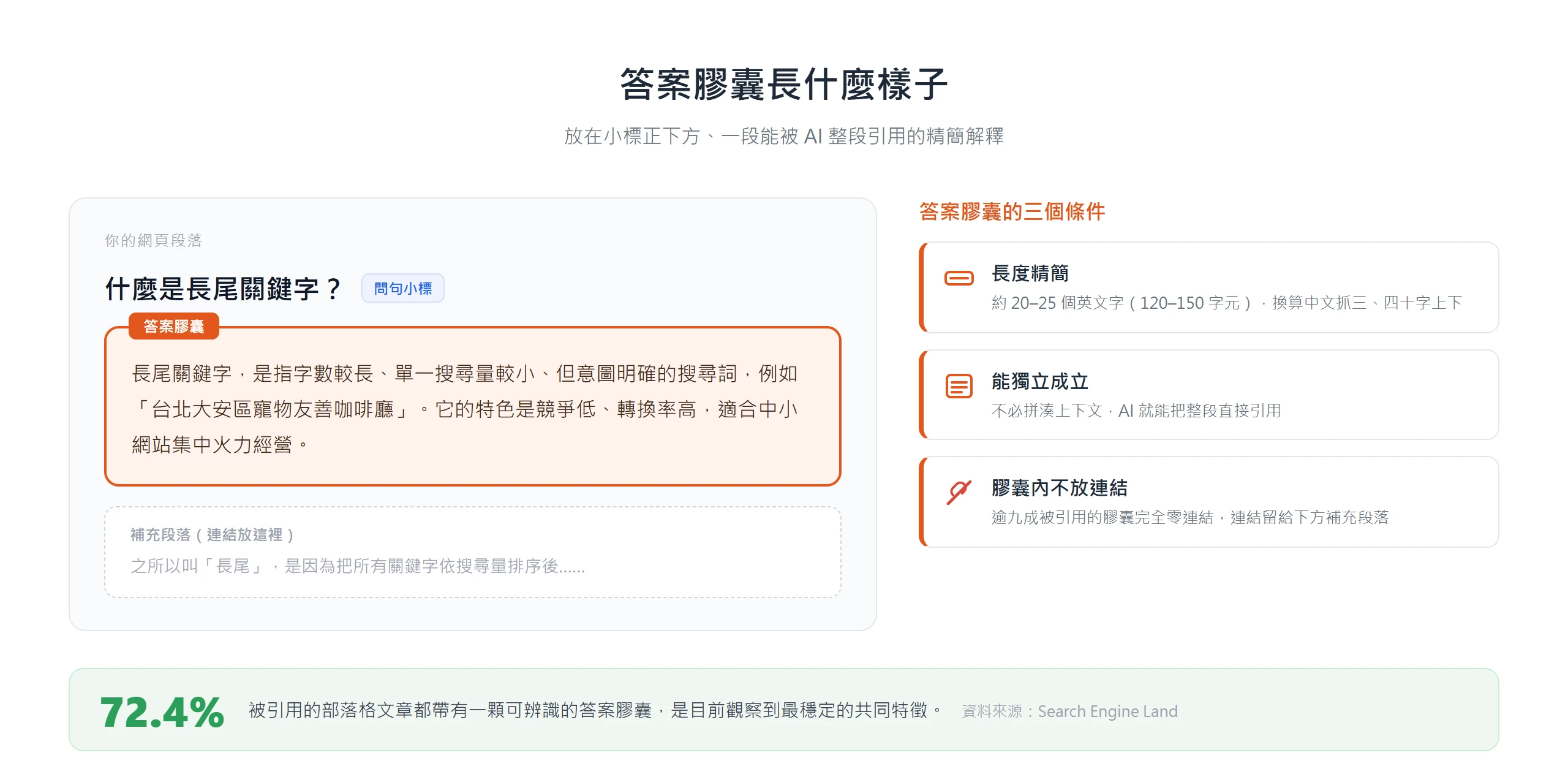答案膠囊示意圖:放在問句小標正下方、約三、四十字、能獨立成立又不放連結的精簡段落;被引用文章有 72.4% 帶有這種膠囊。