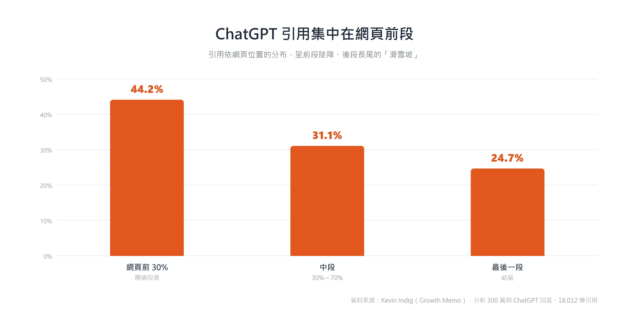 長條圖:ChatGPT 引用在網頁前 30% 內容占 44.2%、中段 31.1%、最後一段 24.7%,呈先陡降後微升的分布。