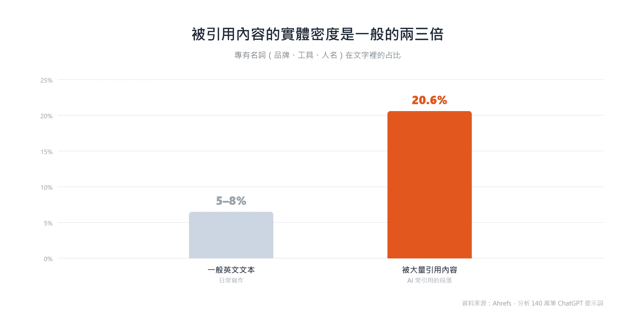 長條圖:專有名詞密度,一般英文文本約 5 到 8%,被大量引用內容達 20.6%,約為兩三倍。