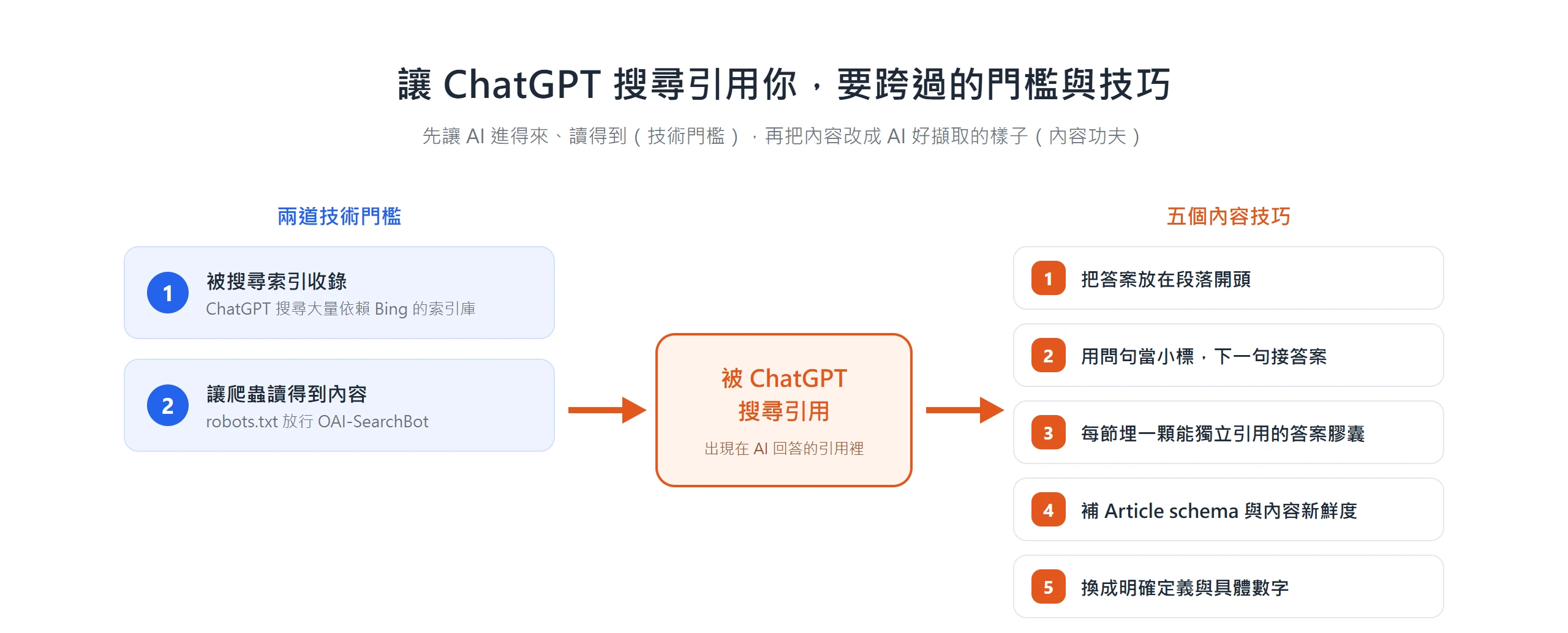 全文架構圖:左邊是被搜尋索引收錄、robots.txt 放行 OAI-SearchBot 兩道技術門檻,右邊是提高 ChatGPT 引用率的五個內容技巧。