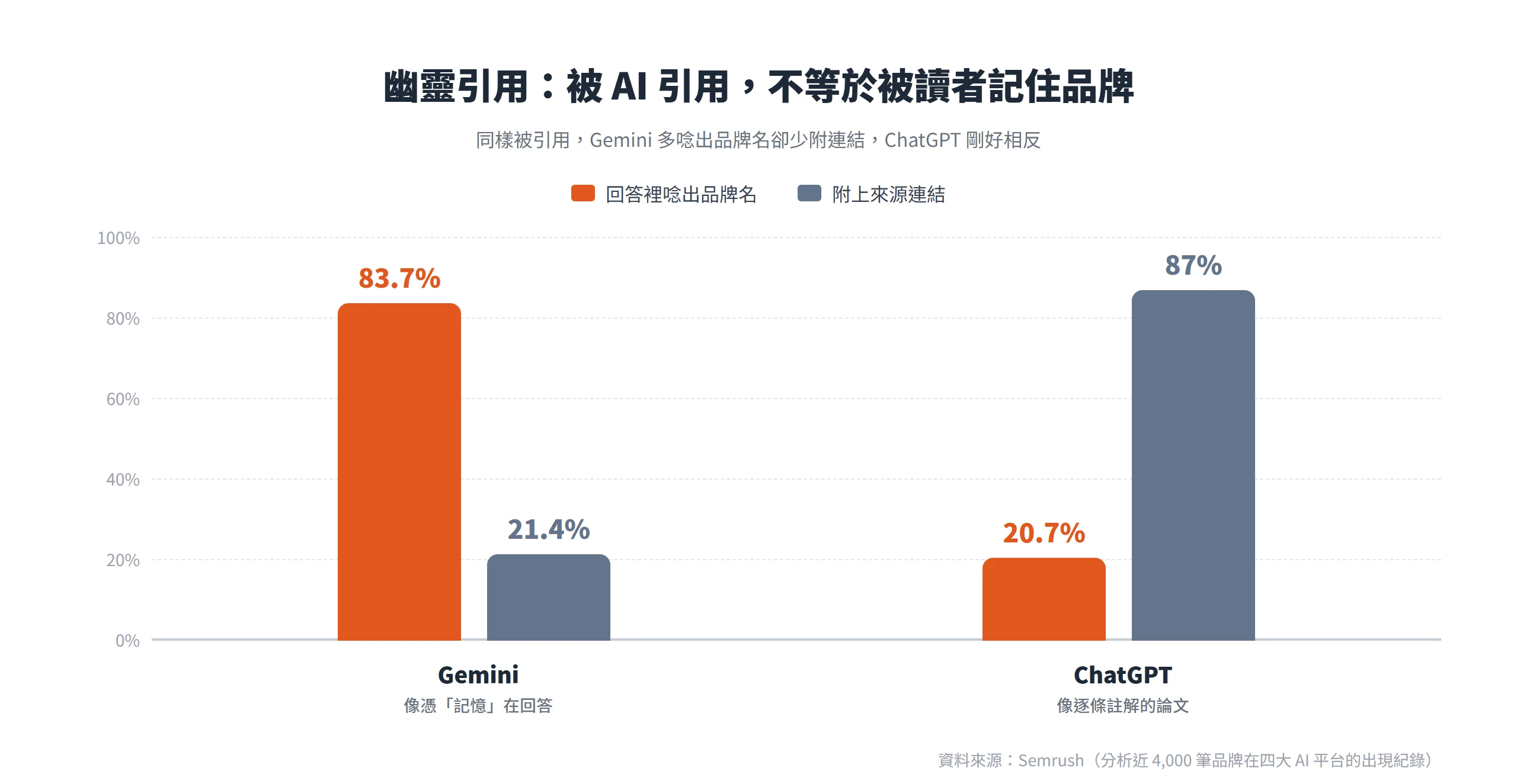 Semrush 分析顯示 Gemini 有 83.7% 會唸出品牌名卻只 21.4% 附連結,ChatGPT 相反、87% 附連結卻只 20.7% 唸出品牌名,被 AI 引用不等於被記住。