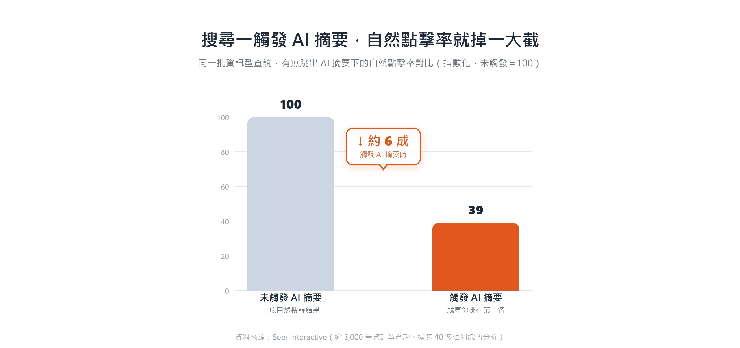 長條圖顯示搜尋觸發 AI 摘要時,自然點擊率從指數 100 掉到約 39、跌幅約六成,代表就算排在第一名也會被砍掉一大塊點擊。資料來源 Seer Interactive。