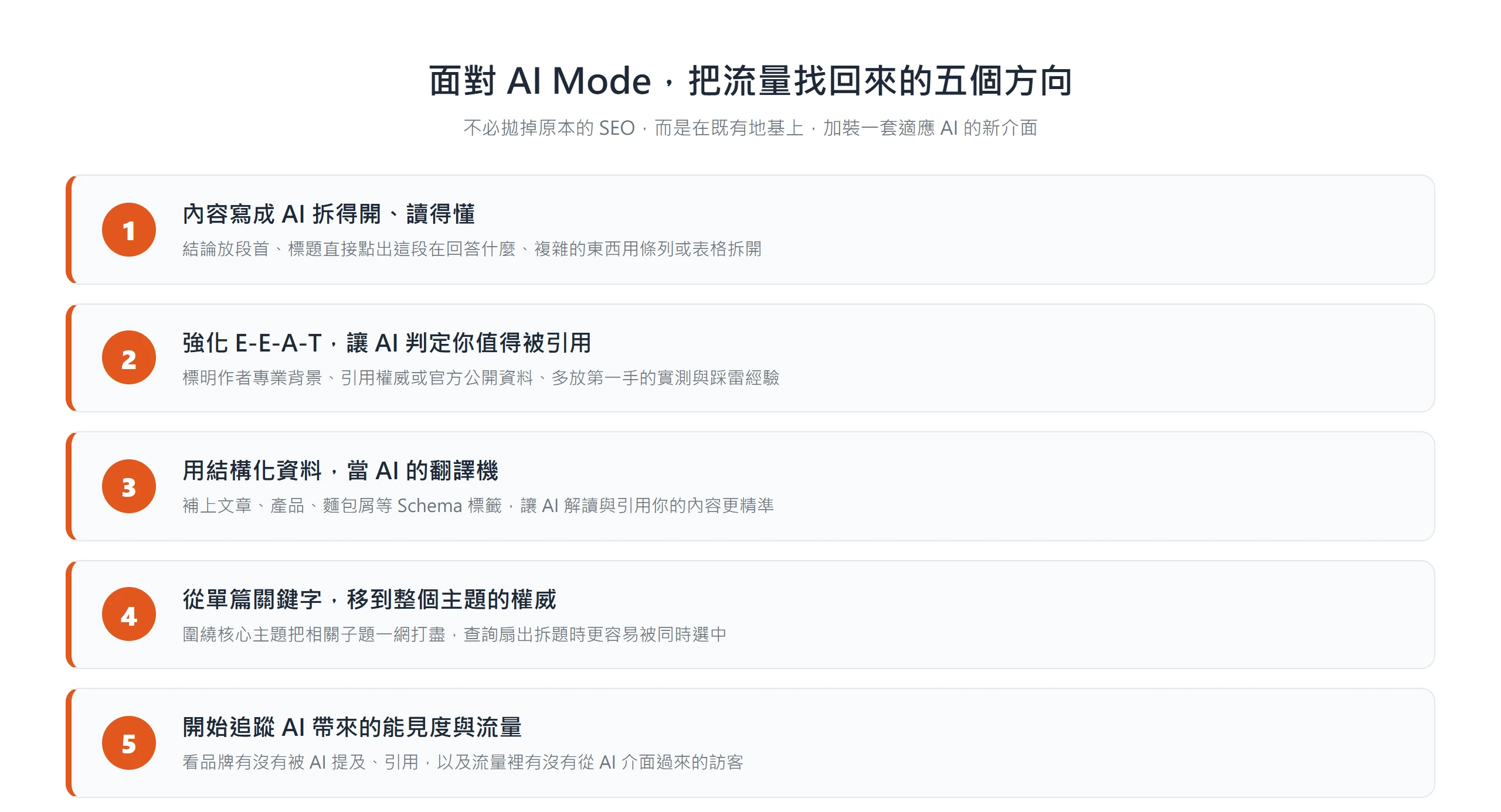 五個方向卡片:把內容寫成 AI 讀得懂、強化 E-E-A-T、用結構化資料標記、從單篇關鍵字轉向主題權威、開始追蹤 AI 帶來的能見度與流量。