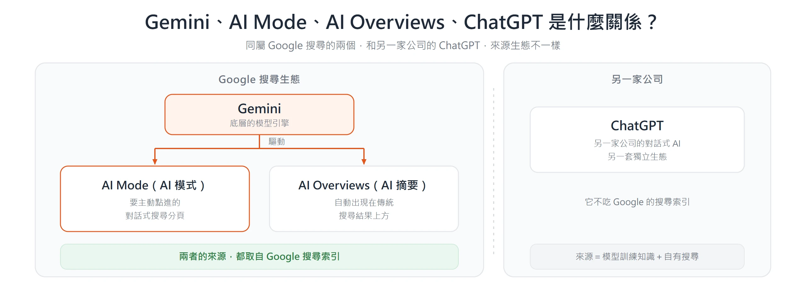 關係圖:Gemini 是引擎,驅動同屬 Google 搜尋的 AI Mode 與 AI Overviews,兩者來源取自 Google 索引;ChatGPT 則是另一家公司、另一套生態。