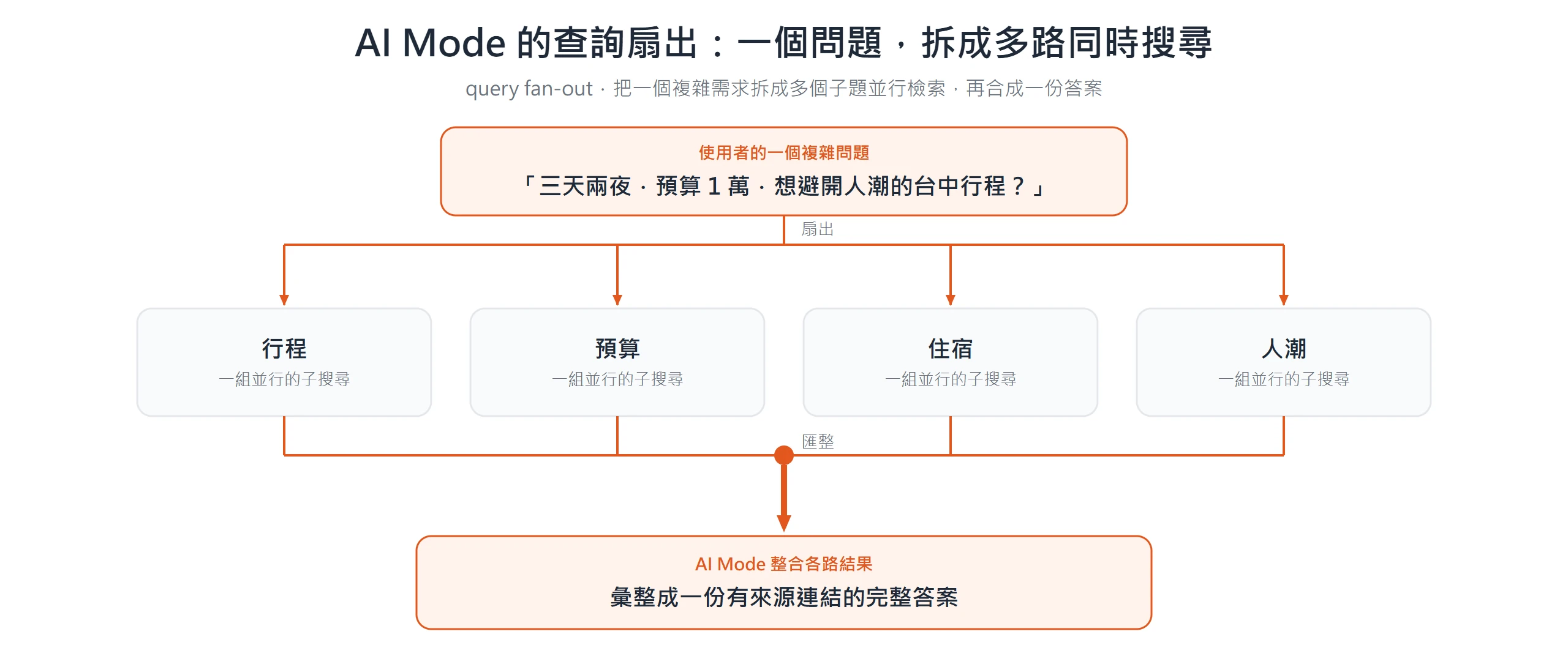 查詢扇出示意圖:AI Mode 把一個複雜問題(三天兩夜、預算一萬、避開人潮的台中行程)拆成行程、預算、住宿、人潮等子題並行搜尋,再匯整成一份有來源連結的完整答案。