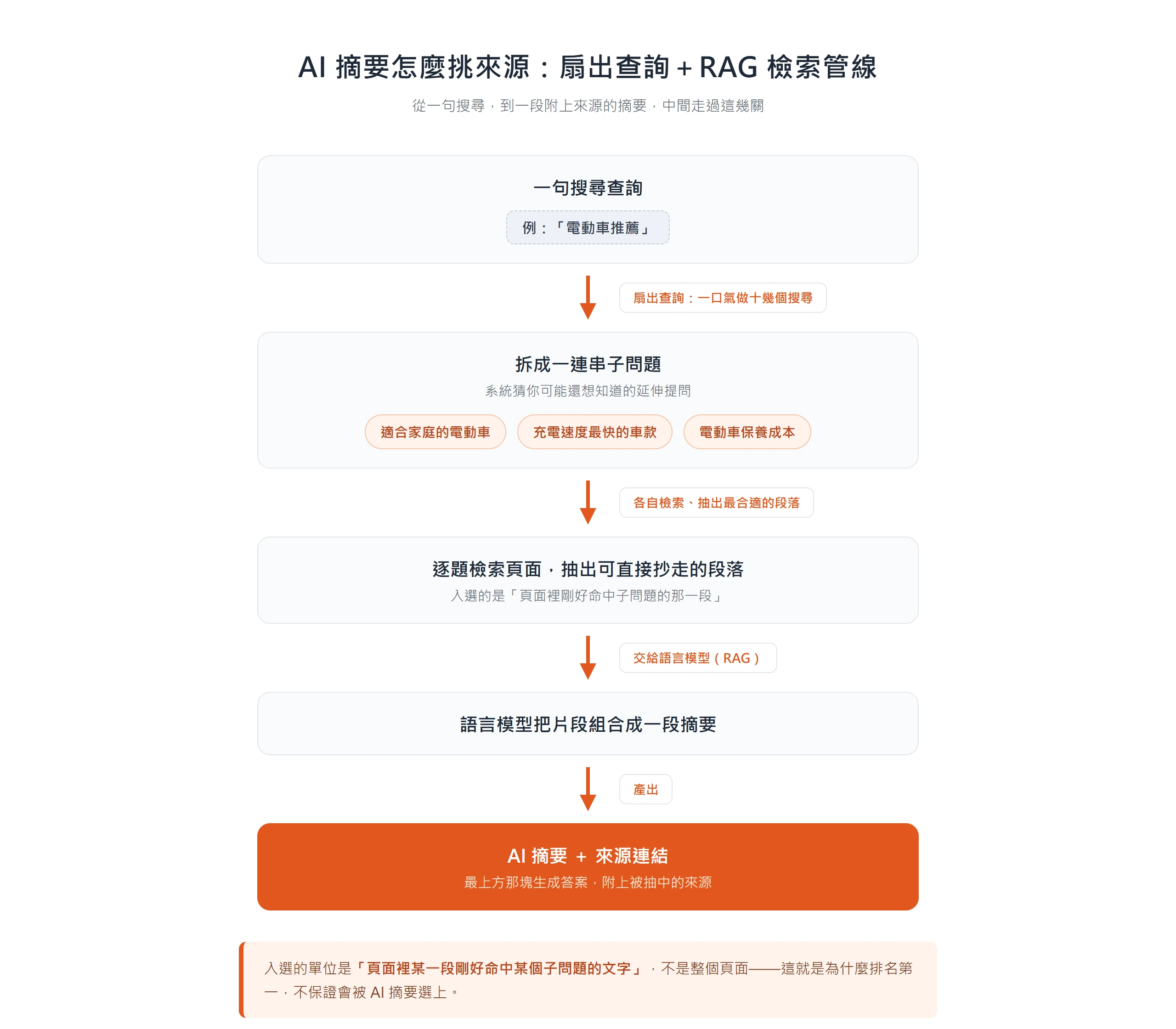 AI 摘要檢索管線流程圖:一句搜尋先經扇出查詢拆成多個子問題,各自檢索並抽出最合適段落,再交給語言模型組合成摘要並附上來源;入選的是頁面裡命中子問題的某一段,不是整個頁面。