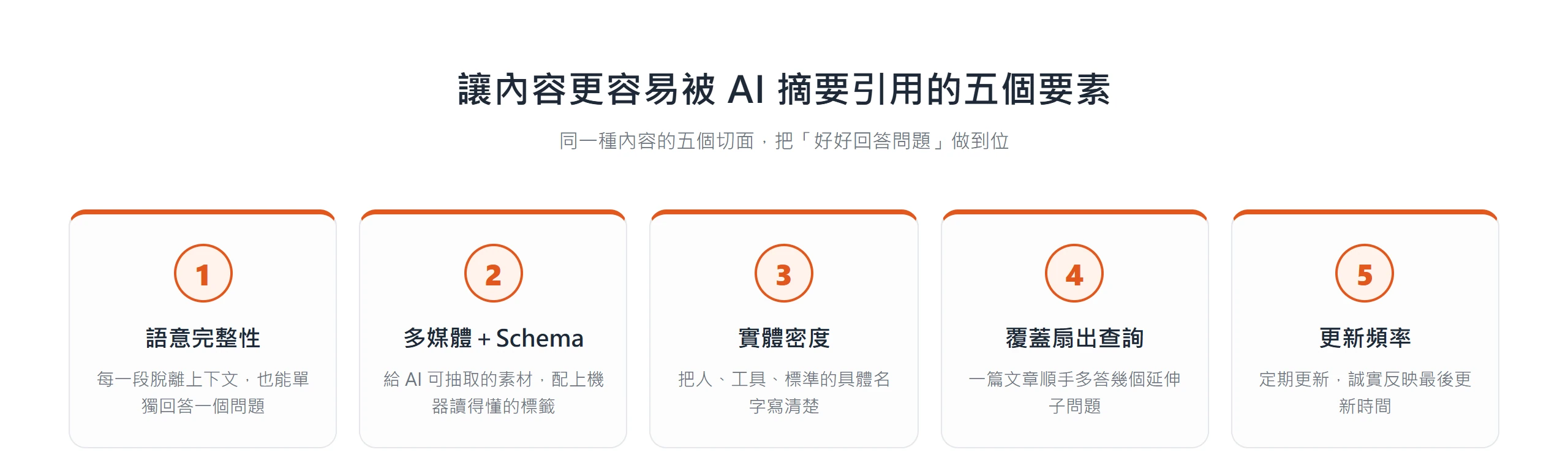讓內容更容易被 AI 摘要引用的五個要素總覽卡:語意完整性、多媒體加 Schema 標記、實體密度、覆蓋扇出查詢、更新頻率,每項各配一句說明。