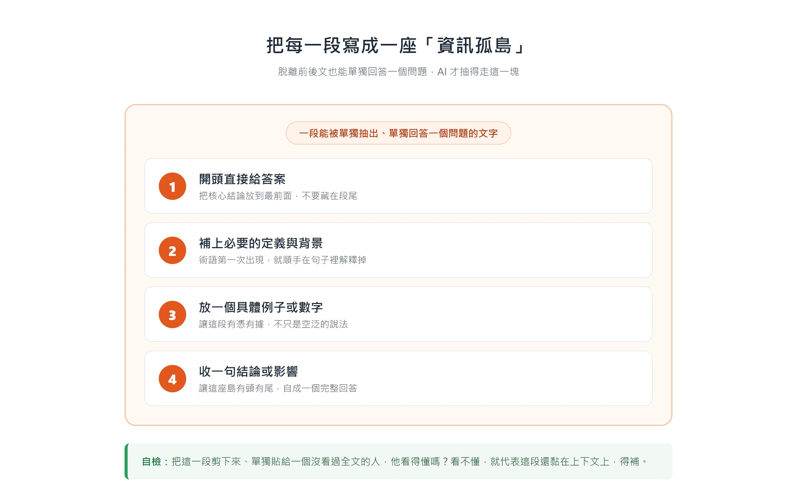 資訊孤島段落結構示意圖:一段能被單獨抽出回答問題的文字,由上而下包含開頭直接給答案、補上定義與背景、放具體例子或數字、收一句結論或影響四個部分。