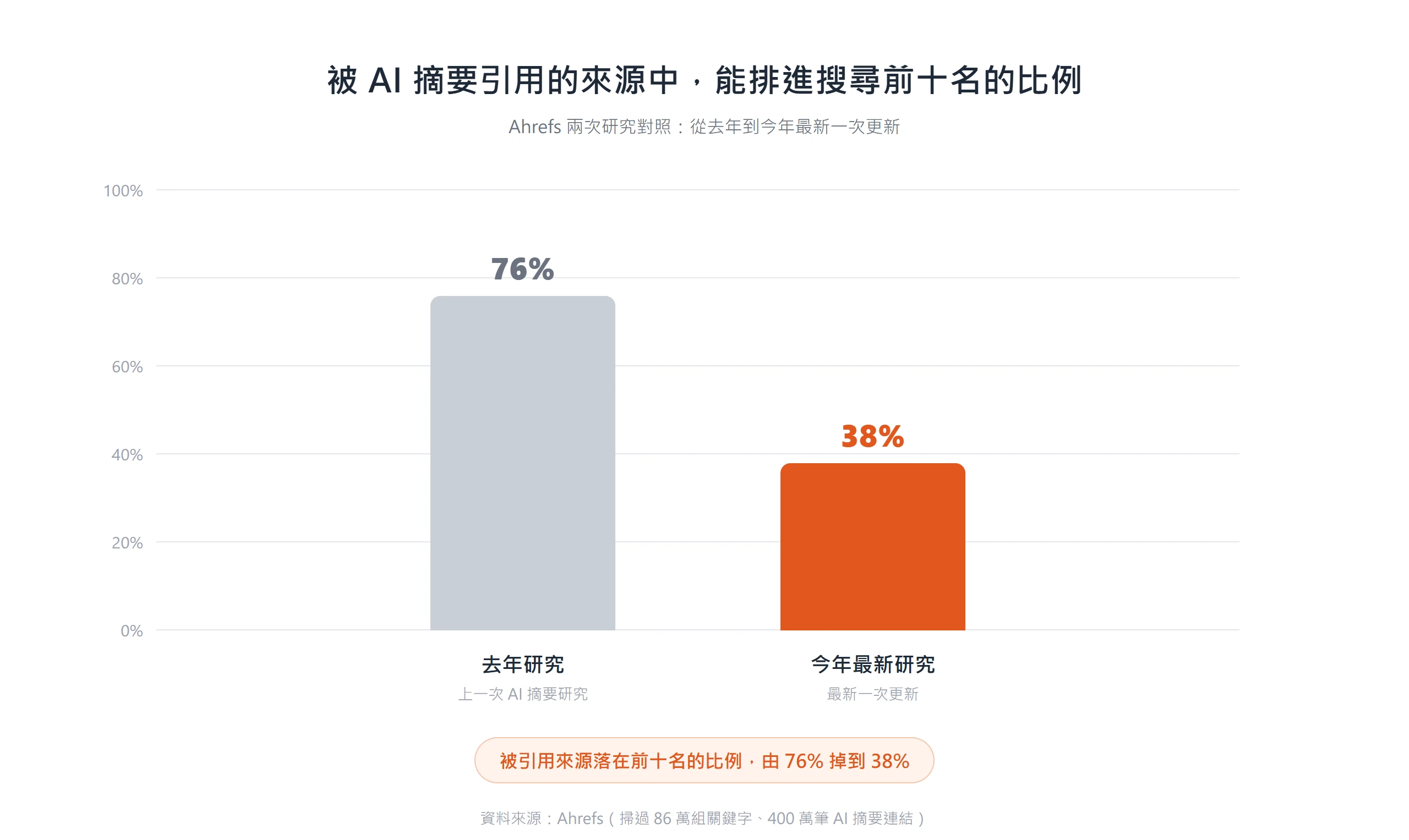 Ahrefs 兩次研究對照的長條圖:被 AI 摘要引用的來源中,能排進搜尋前十名的比例,從去年的 76% 掉到今年最新研究的 38%。
