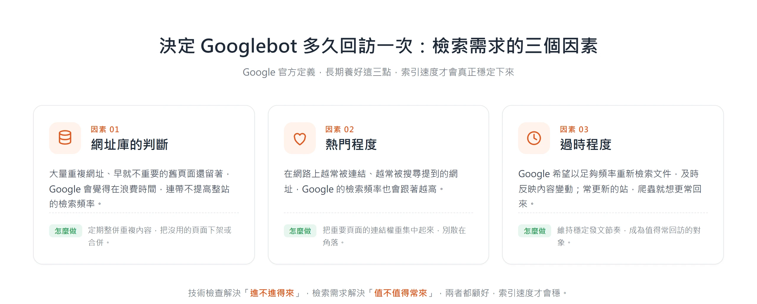 檢索需求的三個因素:網址庫的判斷、熱門程度、過時程度,決定 Googlebot 多久回訪一次