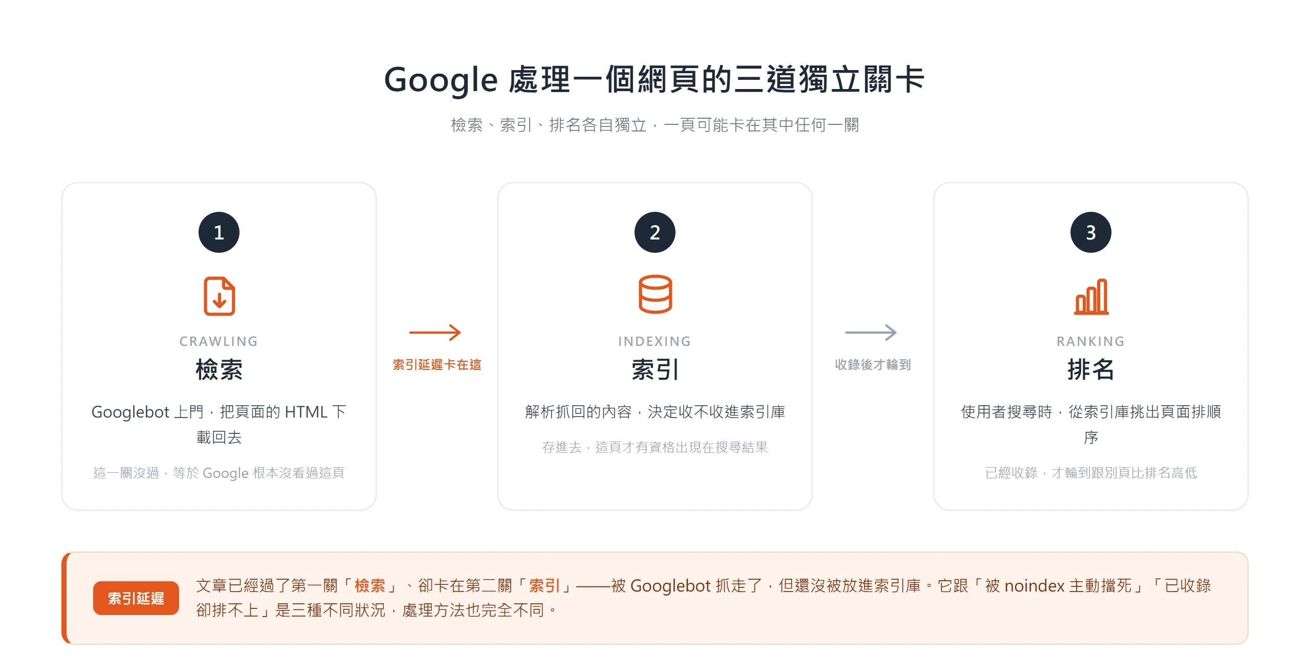 Google 檢索、索引、排名是三道獨立關卡,索引延遲就是文章已被檢索、卻卡在索引還沒進索引庫