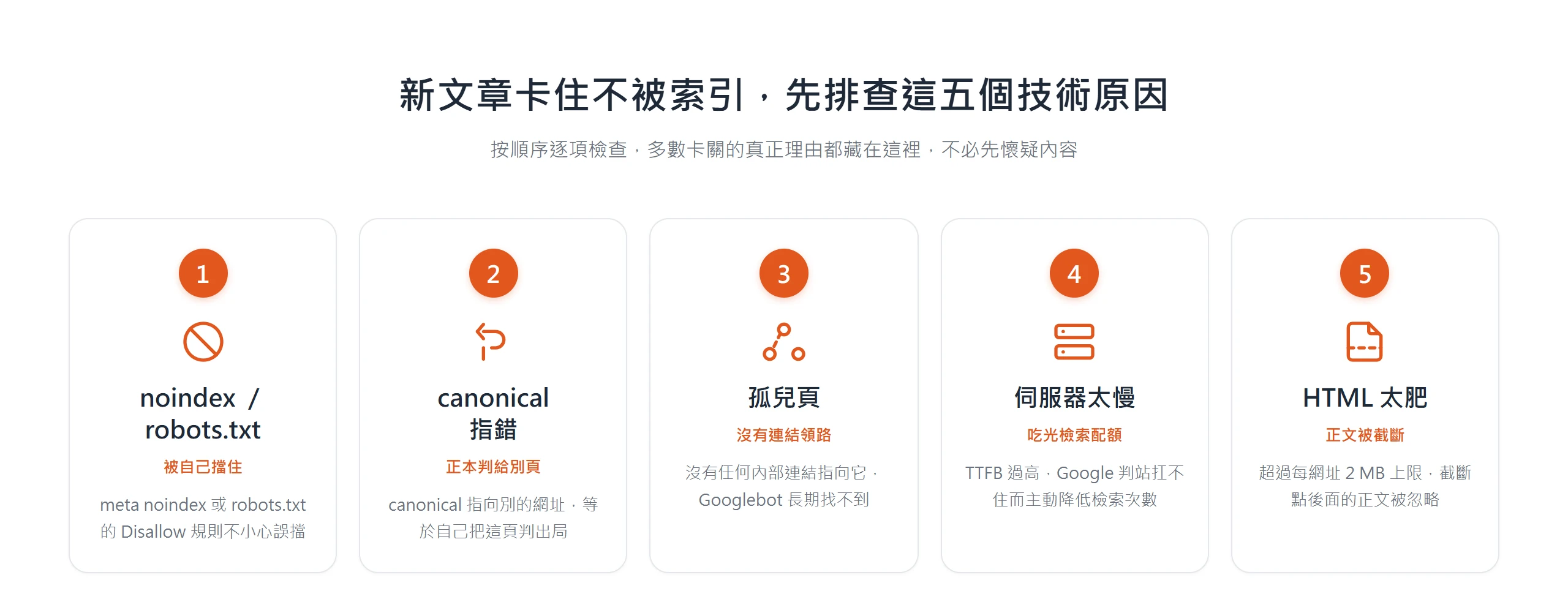 新文章卡住不被索引的五個技術原因:noindex 或 robots.txt 誤擋、canonical 指錯、孤兒頁、伺服器太慢、HTML 超過 2MB 被截斷