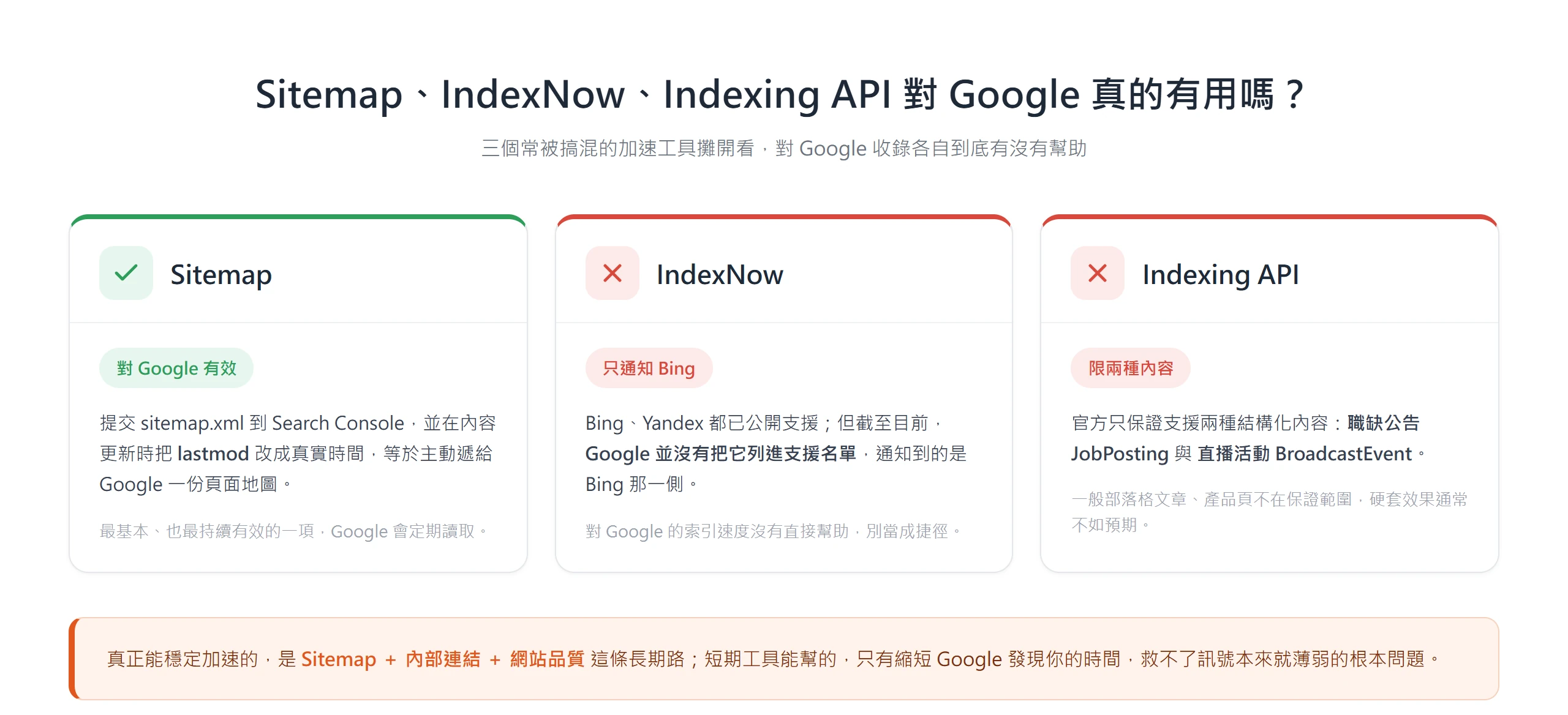 Sitemap 對 Google 收錄有效,IndexNow 只通知 Bing、Indexing API 只保證職缺與直播兩種內容,一般文章加速有限