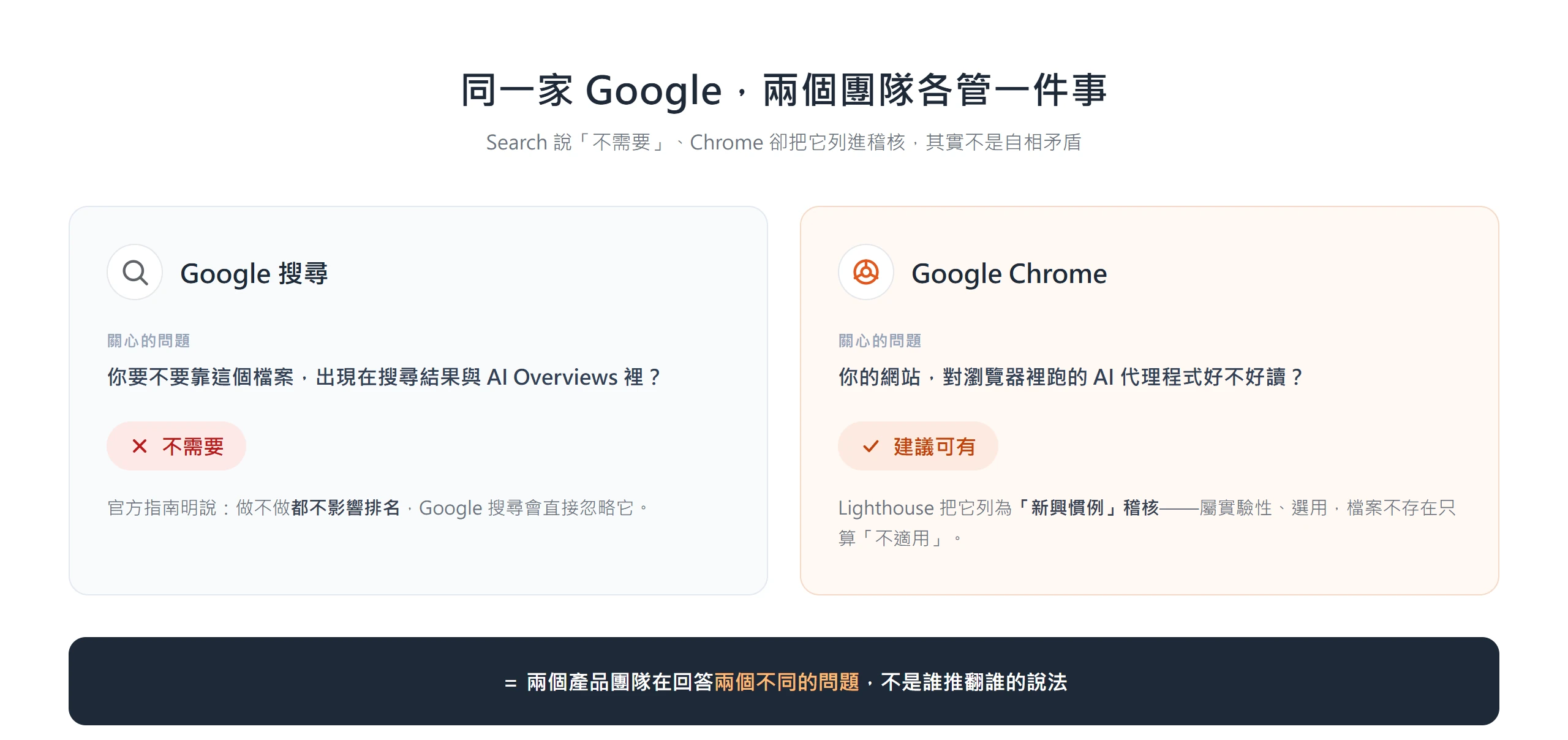 對比卡說明 Google 搜尋認為 llms.txt 不影響排名、不需要做,Chrome 則把它列為 AI 代理讀取效率的選用稽核