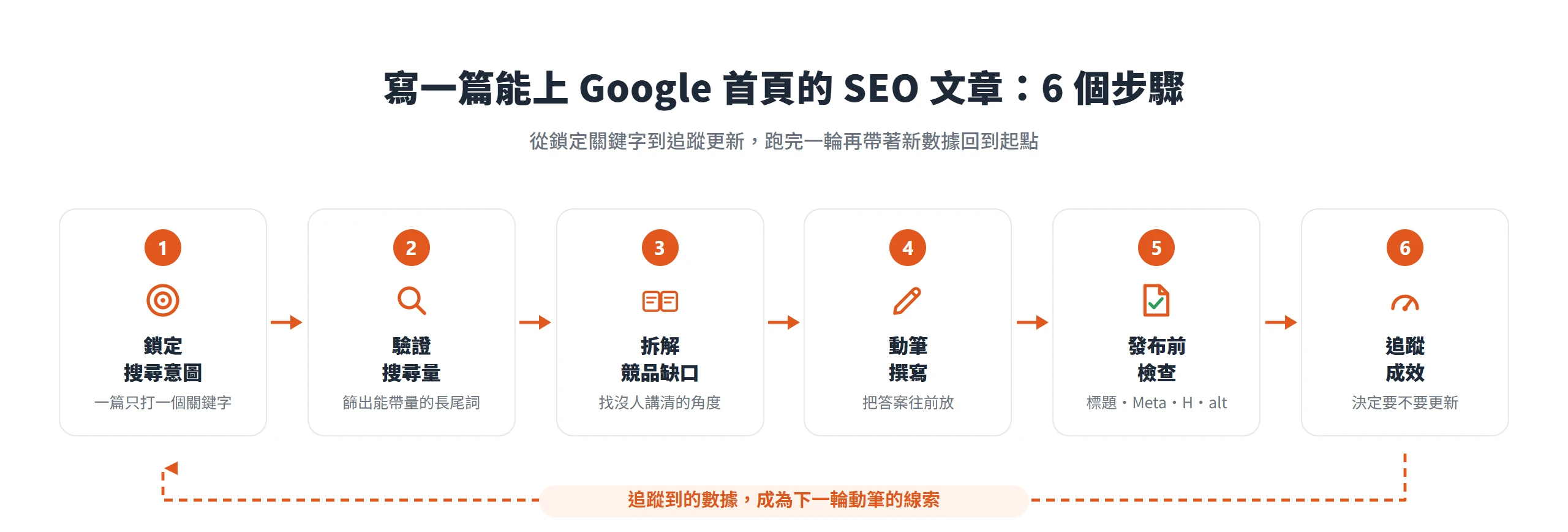寫一篇 SEO 文章的完整流程:鎖定搜尋意圖、驗證搜尋量、拆解競品缺口、動筆、發布前檢查、追蹤成效,追蹤到的數據再回到步驟一重跑一輪