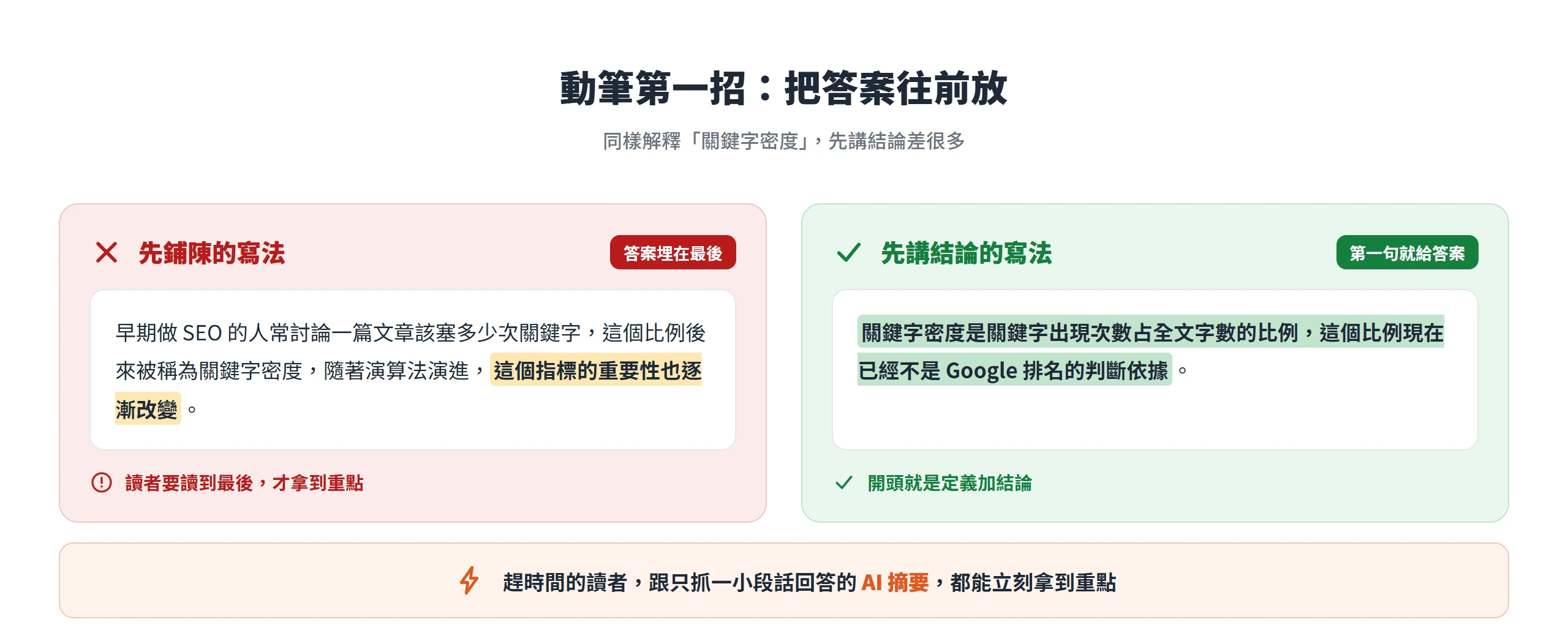 同樣解釋關鍵字密度,先鋪陳的寫法把答案埋在最後,先講結論的寫法第一句就給出定義與結論