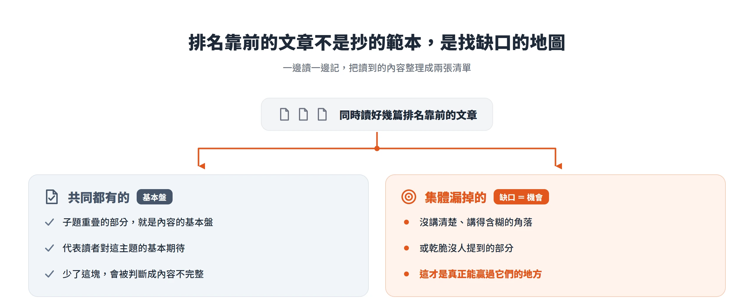 讀排名靠前的文章後整理成兩張清單,共同都有的是基本盤,集體漏掉的角落才是能贏過對手的缺口