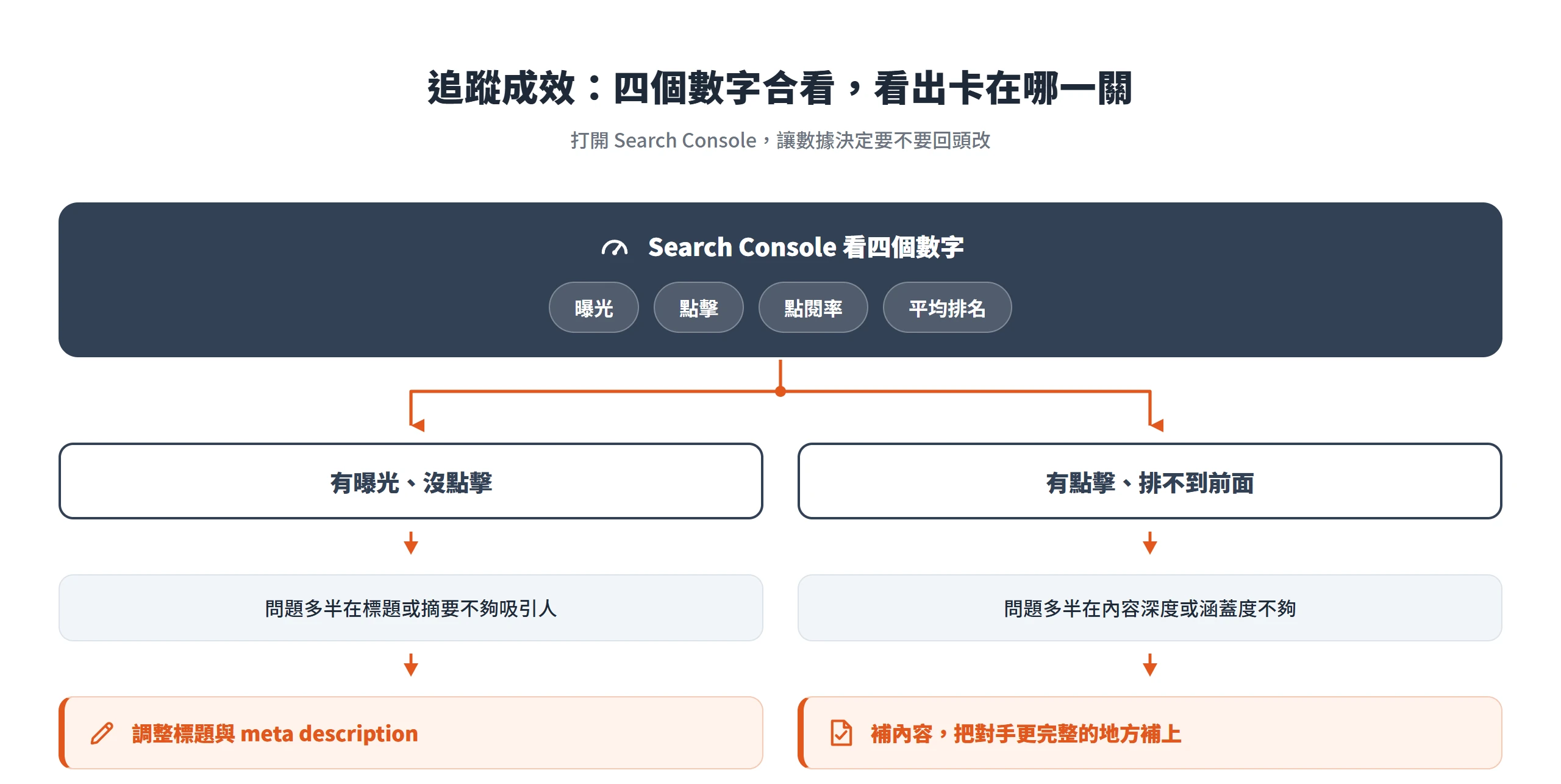 用 Search Console 的曝光、點擊、點閱率、平均排名判斷:有曝光沒點擊要改標題與摘要,有點擊排不到前面要補內容深度