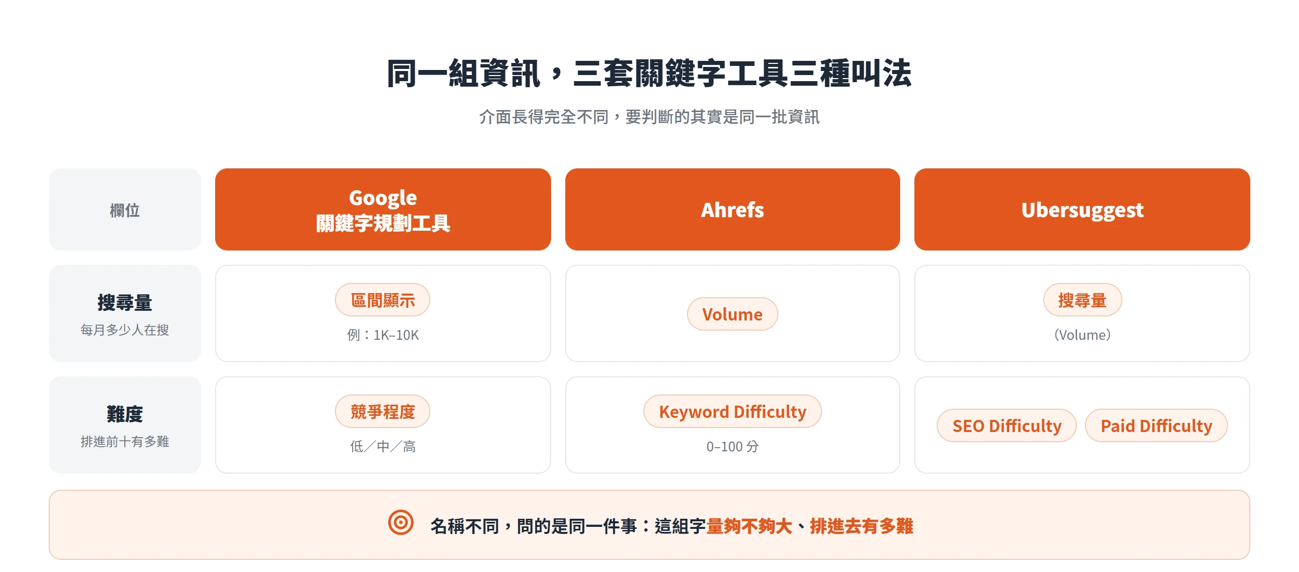 Google 關鍵字規劃工具、Ahrefs、Ubersuggest 的搜尋量與難度欄位名稱各不相同,問的都是同一件事:這組字量夠不夠大、排進去有多難