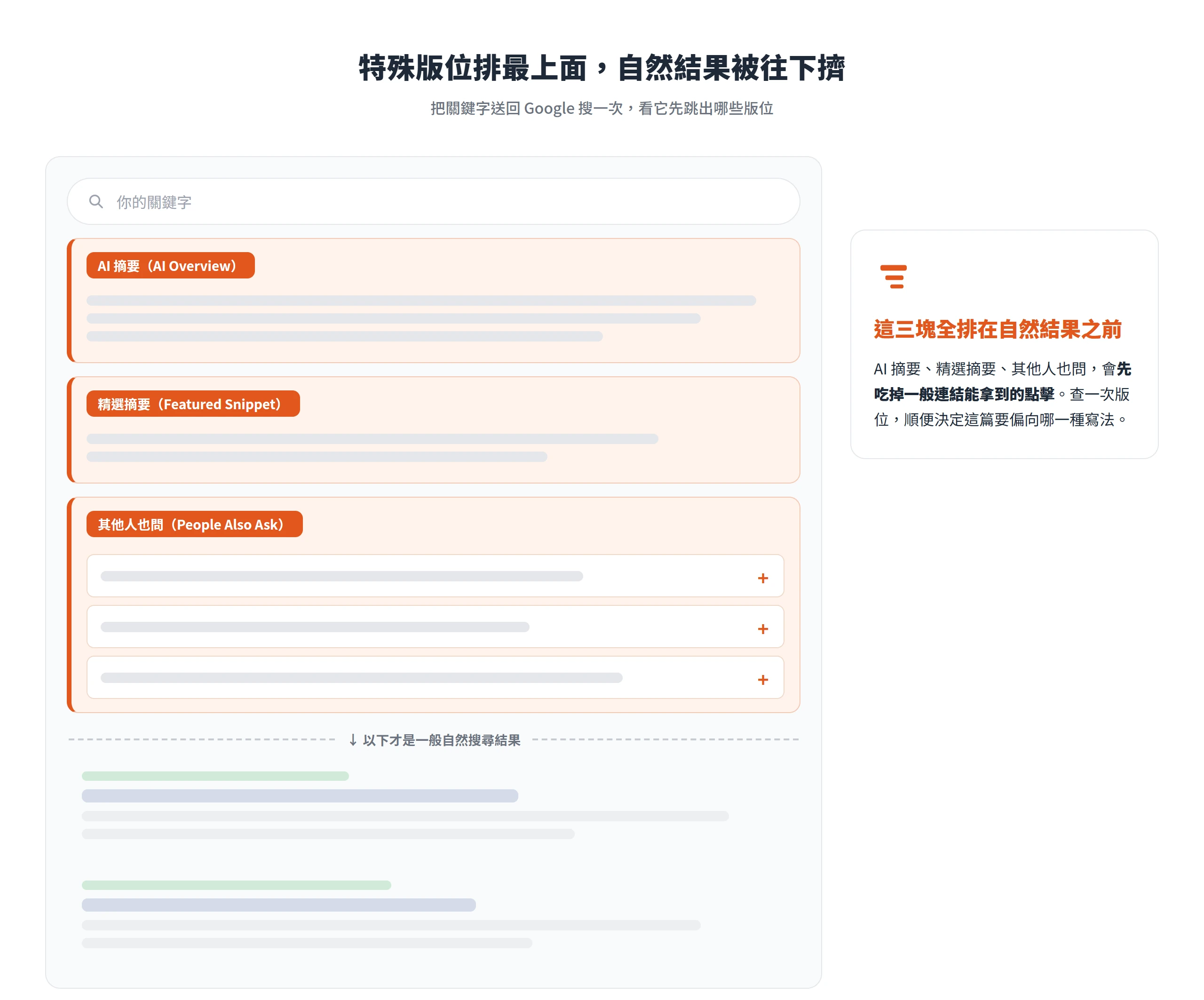 搜尋結果頁由上而下排著 AI 摘要、精選摘要、其他人也問,這些特殊版位全在自然搜尋結果之前,把自然結果往下擠