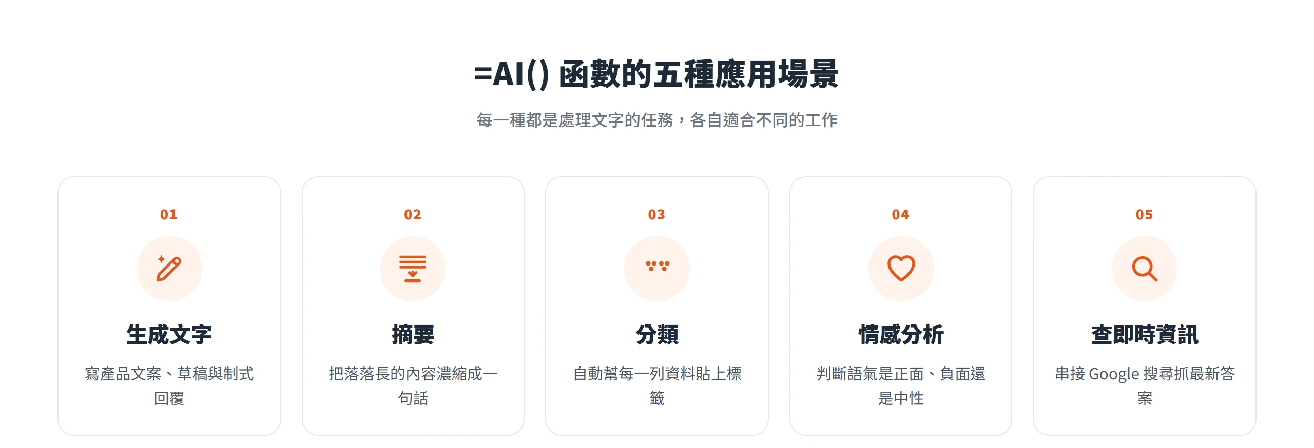 Google Sheets AI 函數的五種應用場景:生成文字、摘要、分類、情感分析與查即時資訊,每一種都是處理文字的任務