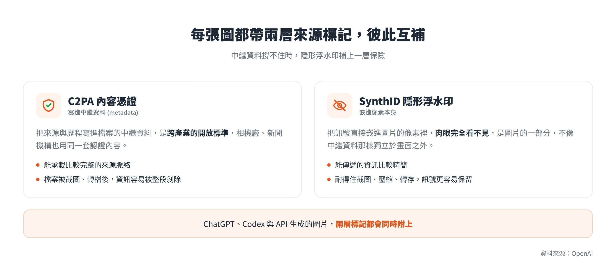 GPT Image 2 生成的每張圖都同時附上 C2PA 內容憑證與 SynthID 隱形浮水印兩層來源標記,彼此互補