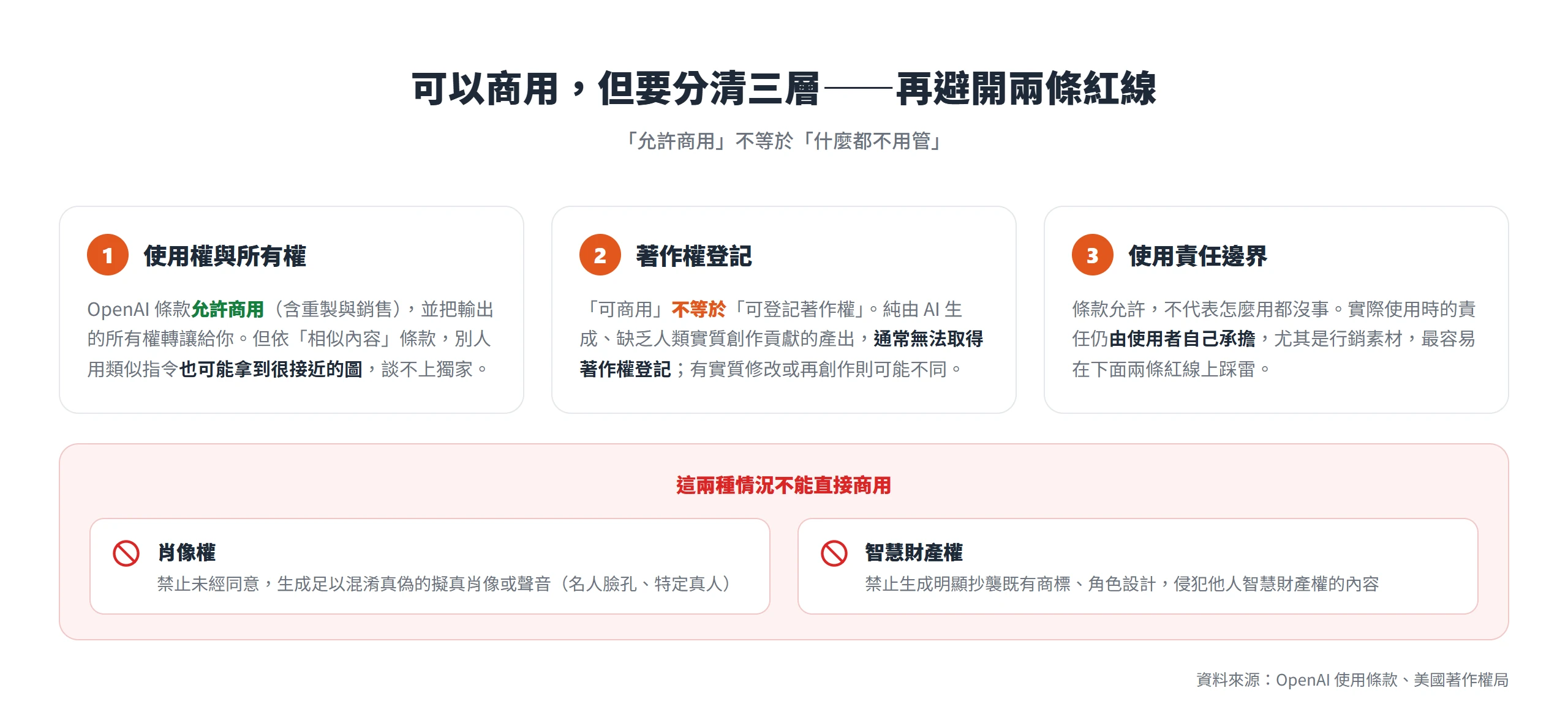 GPT Image 2 生成的圖可以商用,但要分清使用權、著作權登記與使用責任三層,並避開肖像權與商標兩條紅線