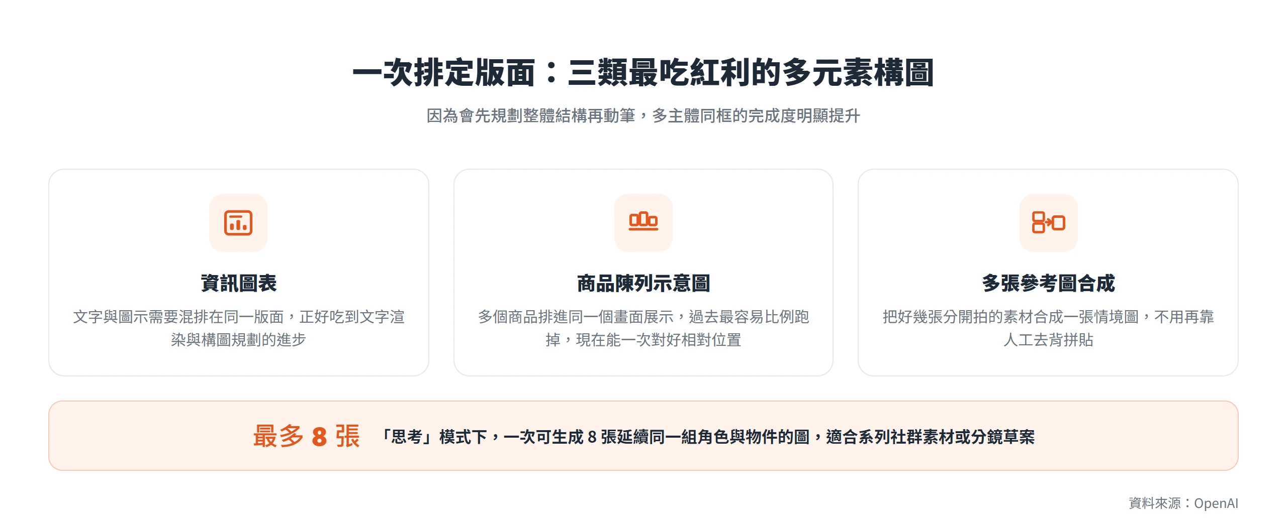 GPT Image 2 適合資訊圖表、商品陳列與多張參考圖合成三類多元素構圖,一次最多能生成 8 張延續同角色的圖